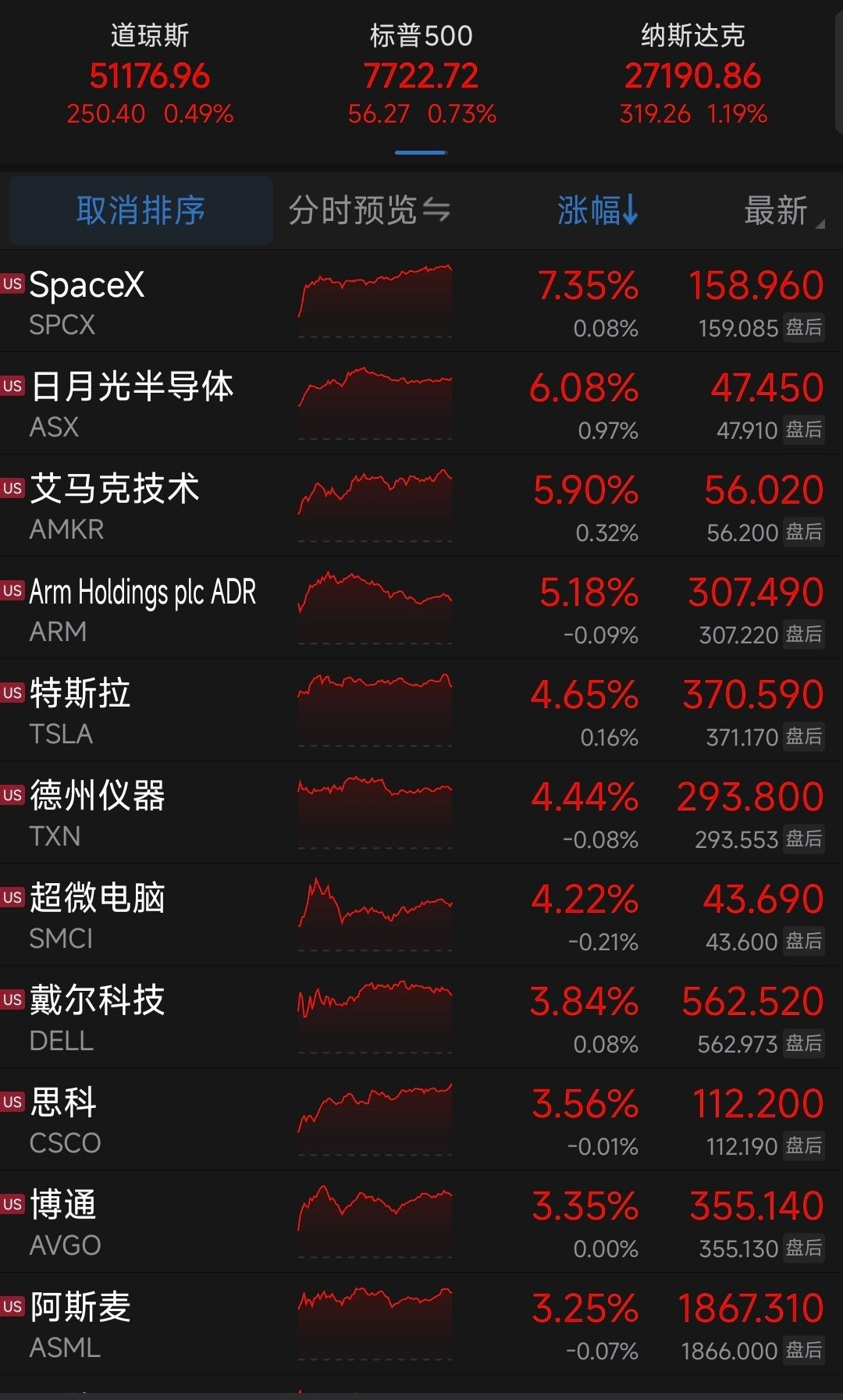 隔夜外盘，美股三大指数，集体收涨。个股层面，则是冰火两重天。纳指、英伟达盘中创出新高，存储概念股却是大跌！

东芝宣布将在菲律宾大举扩产HDD、目标到2027财年将存储产能翻倍，引发市场对竞争加剧与定价权的担忧，希捷科技-10.21%、西部数据-10.22%。

中概股，普跌。 ​