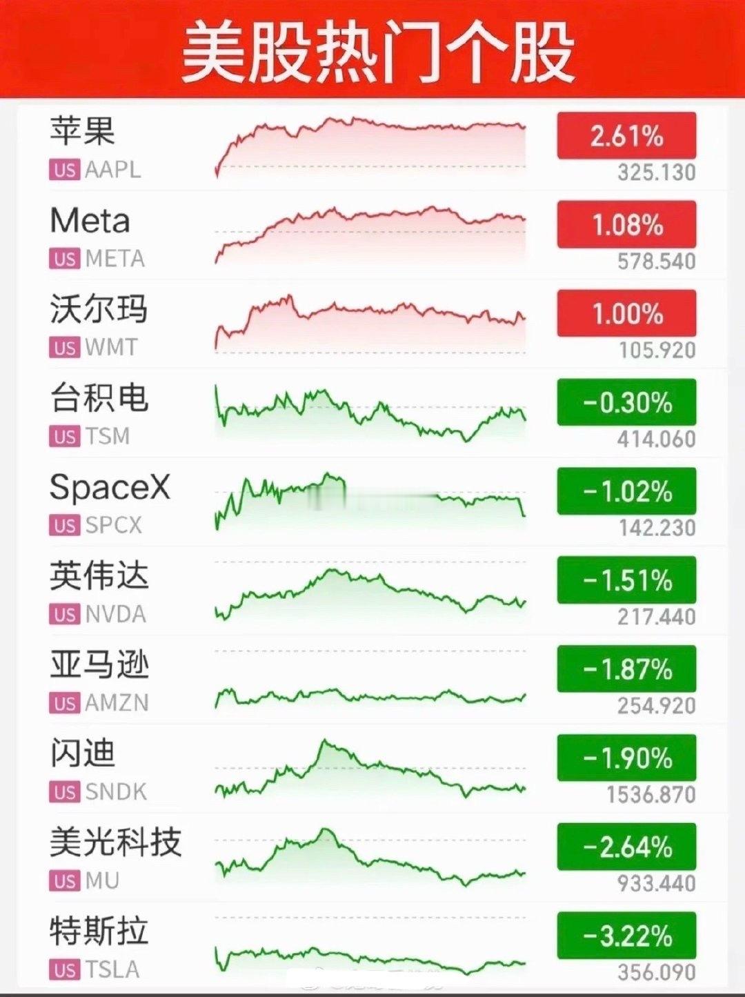 外围风起云涌！美股三连阴，中东冲突引爆油价，美债收益率上行，金银大幅跳水
海外市场又迎来动荡的一晚。
当地时间9月1日，美股三大指数连续第三个交易日收阴，地缘冲突、加息预期、大宗商品异动多重因素交织，全球资产定价正在重新博弈。

道琼斯跌0.79%，纳斯达克跌1.03%，标普500跌0.71%。
板块分 ​