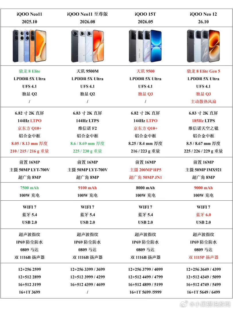 iQOO Neo12最全参数
加入了前代iQOO Neo11的两款，以及“Neo Ultra”的iQOO 15T进行对比。

主要升级点：1. 2K+185Hz的屏幕；2. 主动散热风扇；3. 数字系列同款扬声器。

像是续航、芯片等方面只能说是常规迭代。
#iqoo #iqooneo12 #iqoo手机 #游戏手机#iqooneo12##iqoo# ​