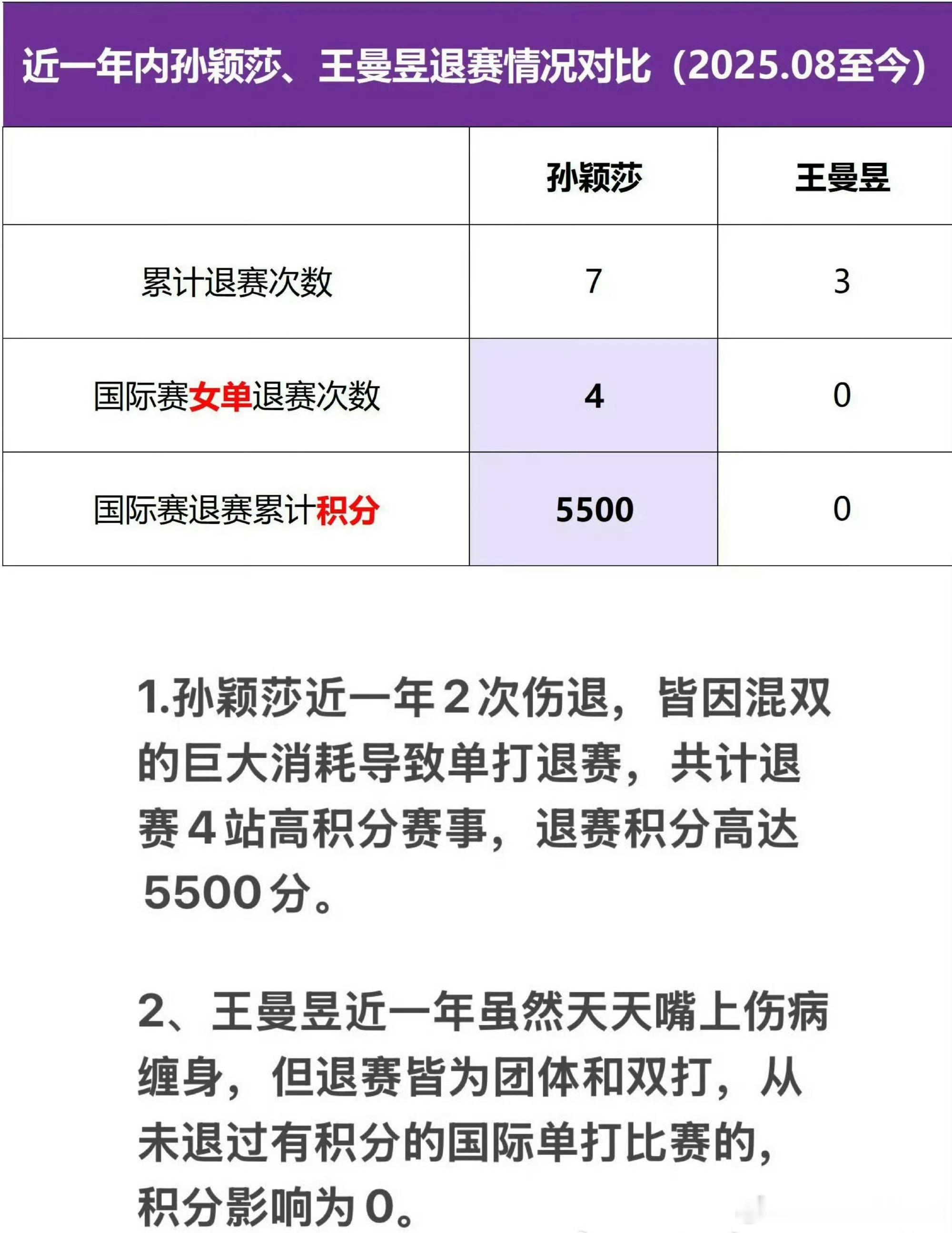 最新一期国际乒联世界排名出炉，女单榜首之争彻底进入白热化阶段。 孙颖...