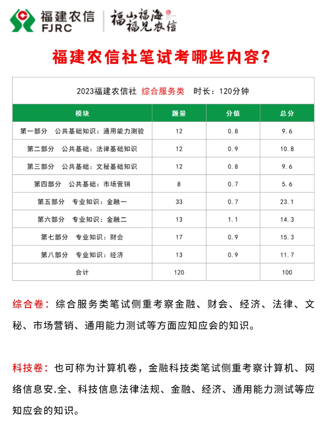 还不清楚⁉️ 福建农信社考这些 ➡️