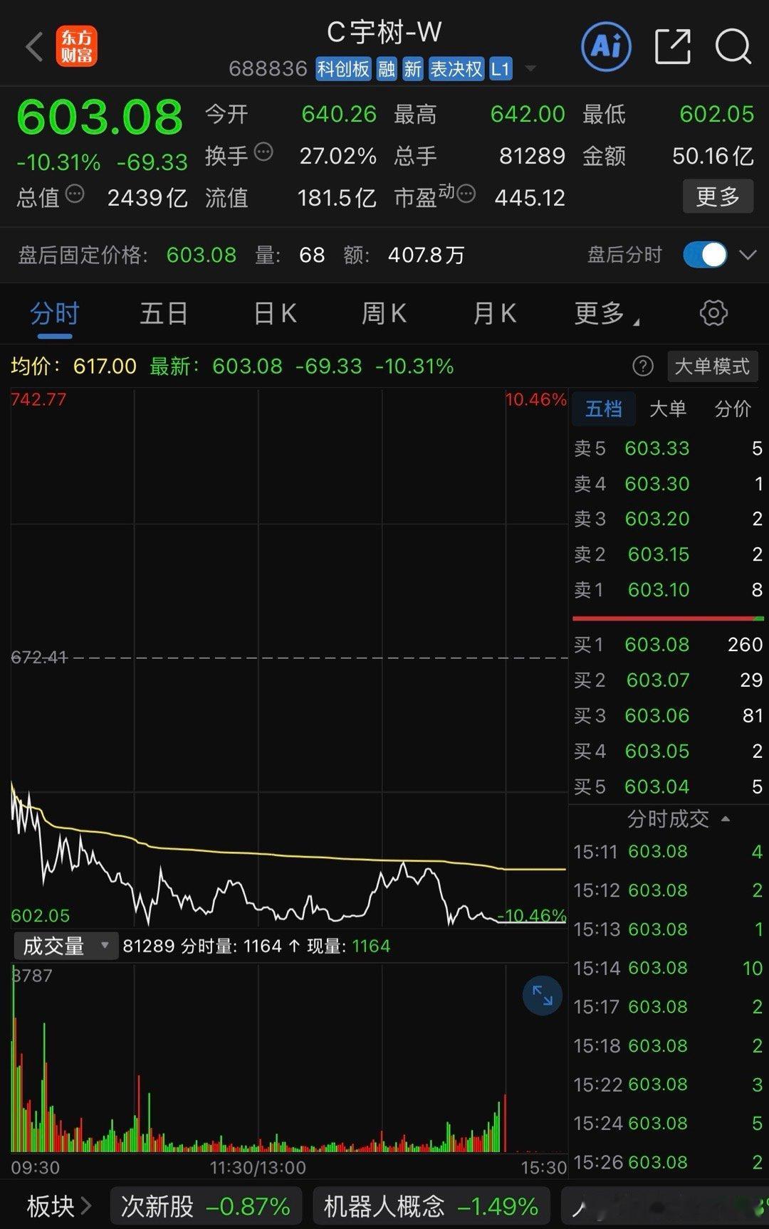 收盘价603.08元，跌幅达10.31%。上市才四个交易日，市值相...