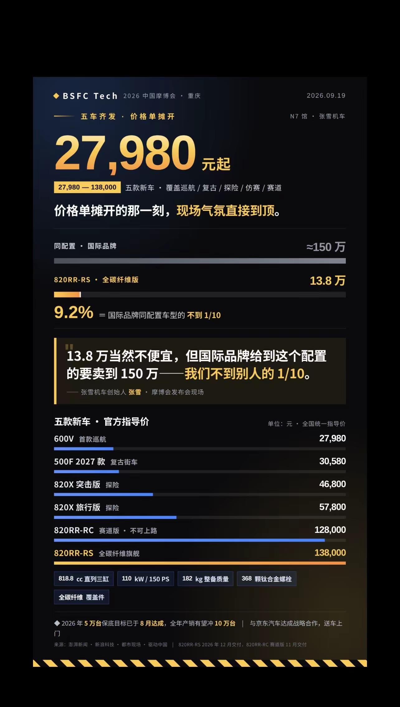 27,980 元起。张雪机车在摩博会一口气发了五台车，价格单摊开的那一刻，现场气氛直接到顶。最狠的一句是创始人张雪说的——那台 13.8 万的全碳纤维版，&34;国际品牌同配置大约 150 万，我们不到别人的 1/10&34;。摩博会重庆 张雪 张雪机车