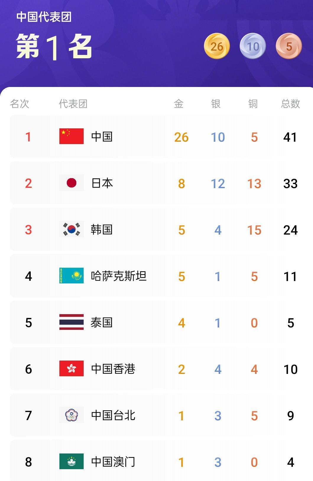 亚运会奖牌榜前八名
我的祖国太强大
继续霸榜
而且我们的省队
也很强大

中国香港第六
中国台北第七
中国澳门第八
骄傲自豪
中国队加油
省队加油