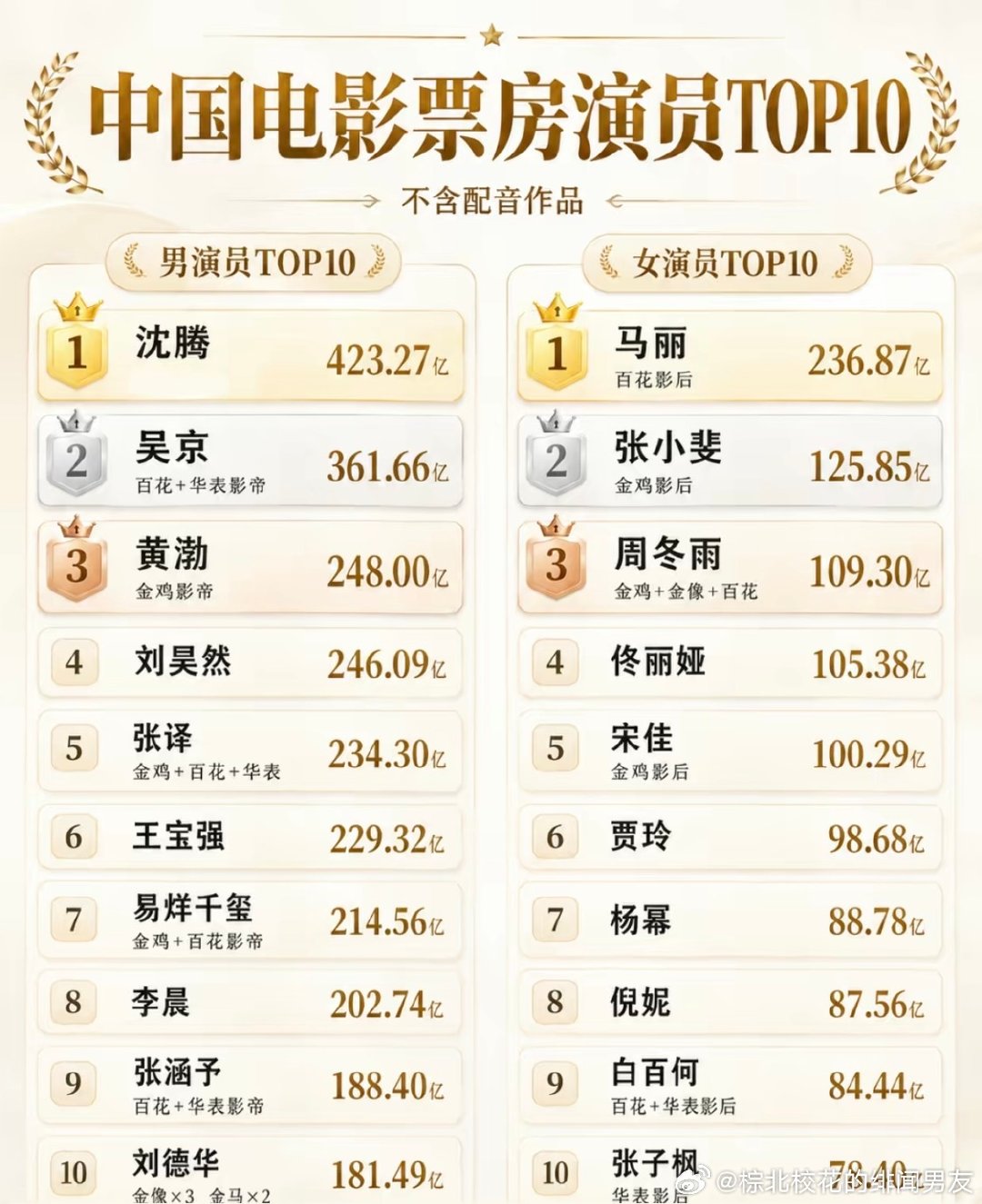 中国电影票房最高演员top10 ​