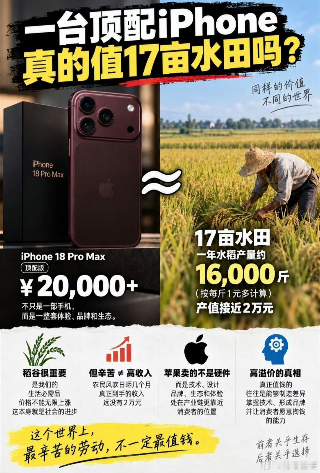 #才意识到一台苹果手机能换一万斤粮食#一万斤粮食能让一人吃27年，这个对比依然提醒我们粮食珍贵、务农辛苦。但不必因此否定购买高端消费品这件事。 ​