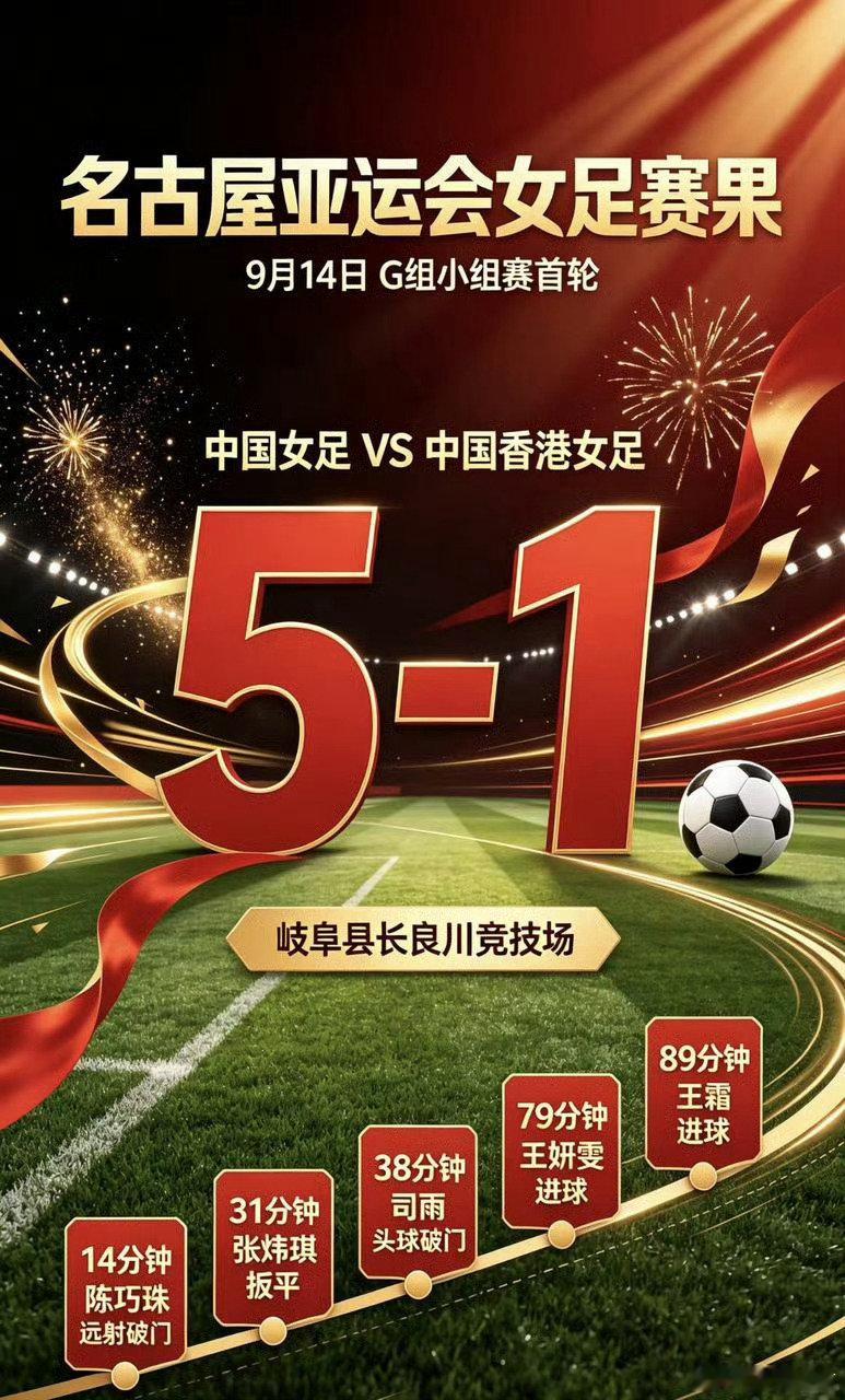 #中国女足为什么值得被看见#铿锵玫瑰，绚丽绽放，加油！！！ 

中国女足5比1菲律宾强势出线，王妍雯大演帽子戏法 ，为她们喝彩👏

#中国女足[超话]##足球话题[超话]##国足[超话]##亚洲杯[超话]# ​