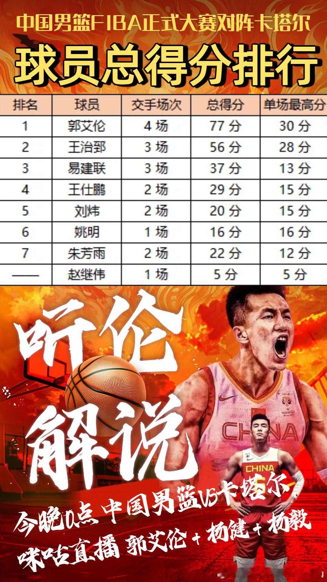 🏀历史数据不会说谎
中国男篮FIBA正式大赛对阵卡塔尔总得分榜
郭艾伦4场轰下77分高居第一
曾经场上冲锋，今夜话筒在手🎙️
0点，咪咕视频，郭艾伦、杨健、杨毅一起解说中国男篮vs卡塔尔
换个身份，继续为中国队加油！
#郭艾伦解说男篮世预赛    #郭艾伦[超话]##中国男篮vs卡塔尔 ​