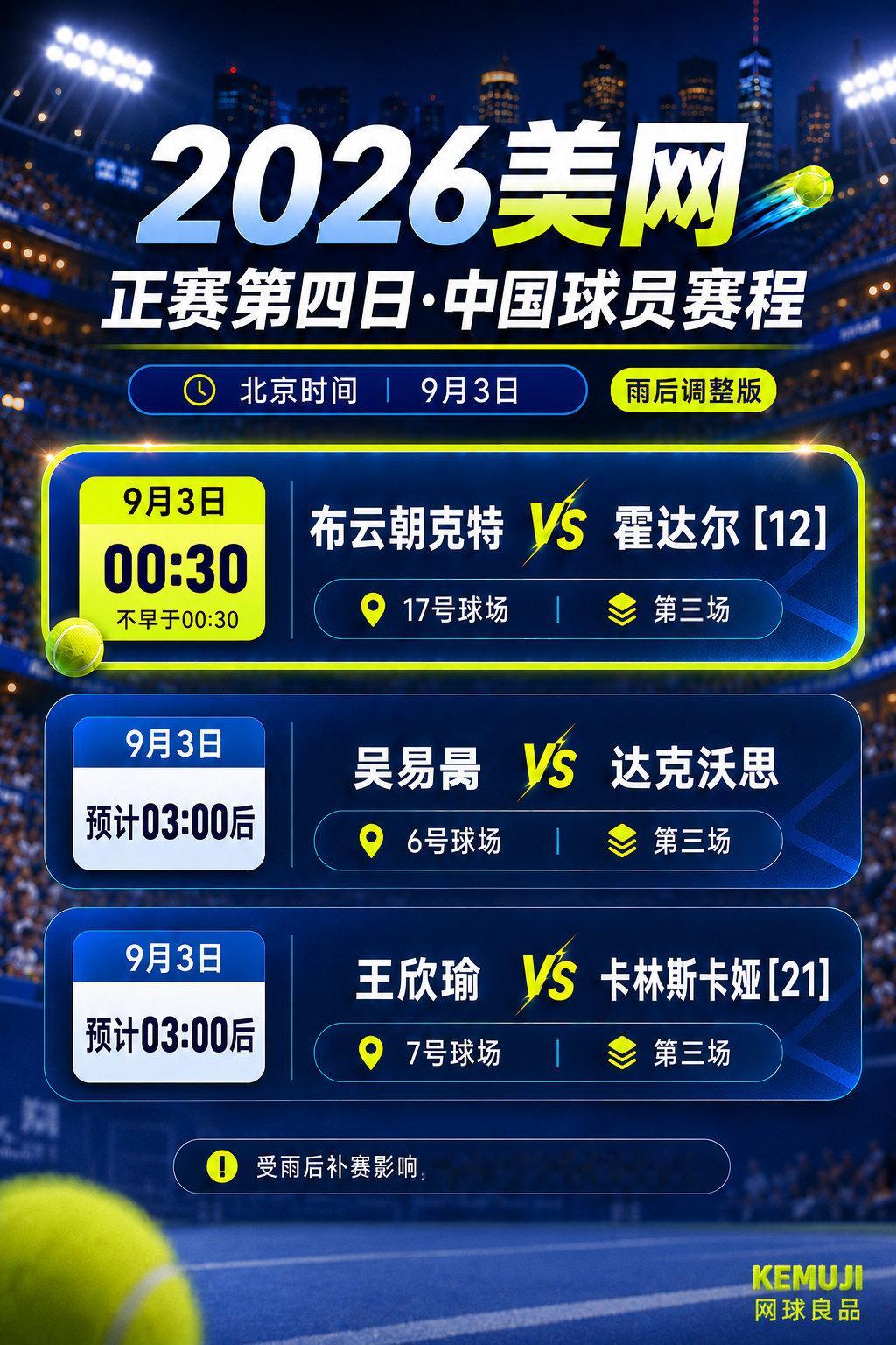 #美网2026# 第4️⃣比赛日赛程(9.3)

🇨🇳中国球员：小布打首轮补赛，吴易昺、王欣瑜出战第二轮，郑钦文本比赛日不登场，后天打

🌍国际球员：萨巴、阿卡、大富、梅总登场打第二轮

#美网[超话]# ​​​​