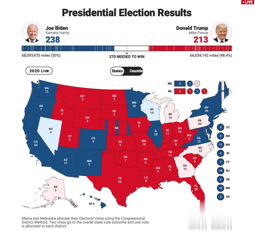 美國大選進入第二日: 中西部成焦點, 特朗普和拜登都宣稱“會贏”-圖2