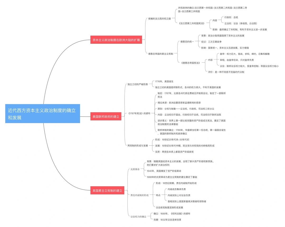 近代西方资本主义政治制度的确立和发展