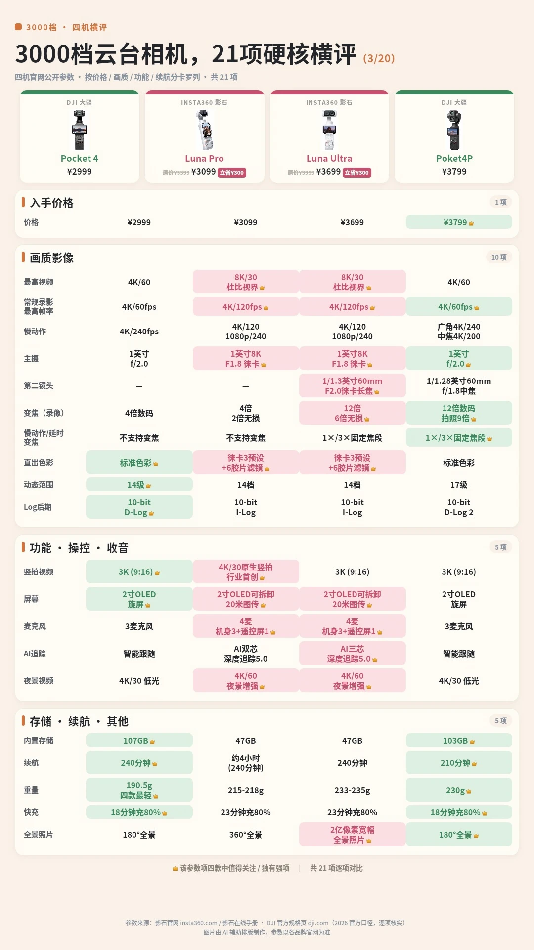 新手买云台相机｜这张图存了再看