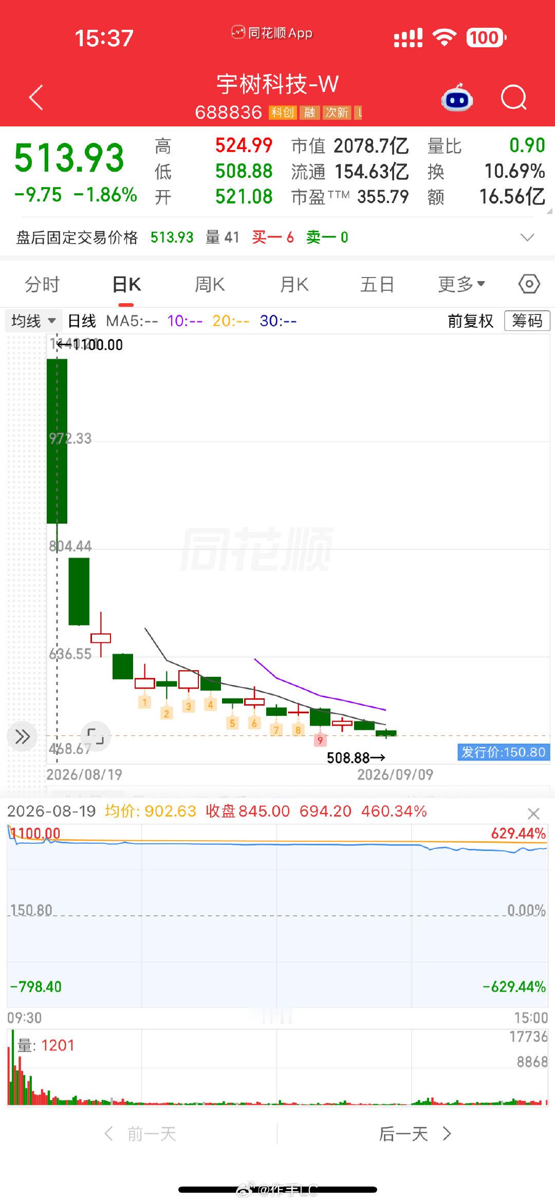 发行价150
长期看得先回到这里吧[doge] ​