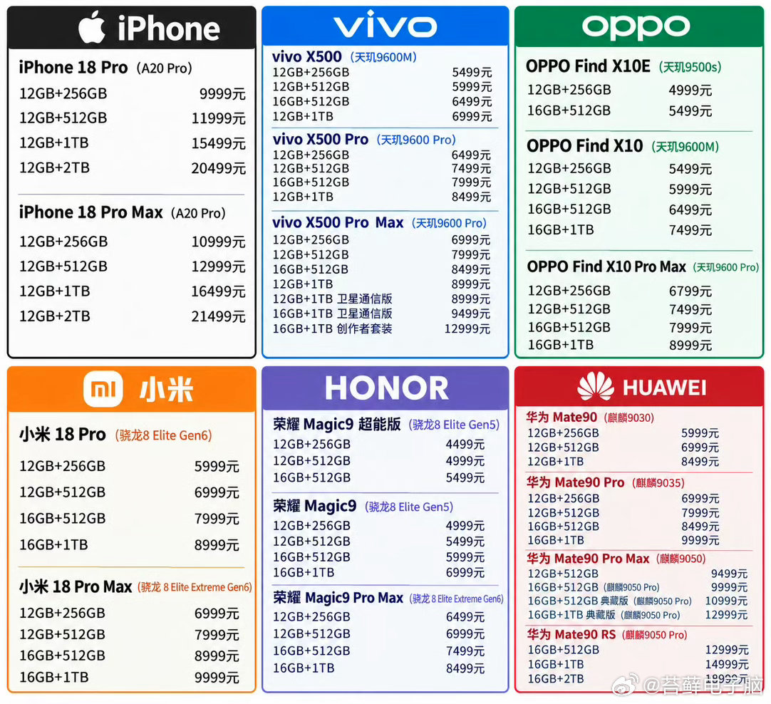 各大👋🐣厂商主流新旗舰的价格，哪个旗舰机真香了？ ​