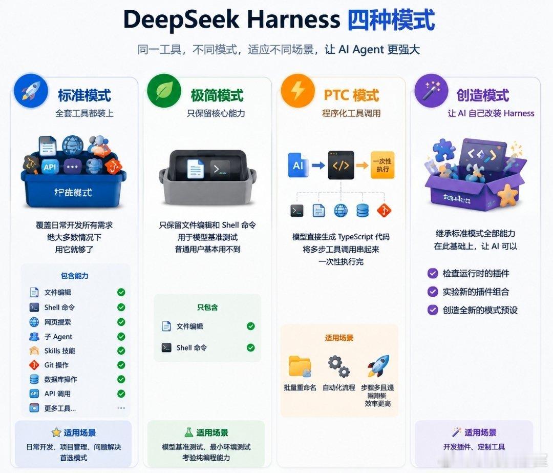 DeepSeek Harness四种模式4种模式适配不同的使用场景（标准模式、PTC模式、极简模式、创造模式）

标准模式：全套工具都装上（文件编辑、Shell命令、网页搜索、子Agent、skills技能等）覆盖了日常开发所有需求绝大多数情况下用它就够了

极简模式：只保留了文件编辑、Shell命令，这个模式主要是官方拿 ​