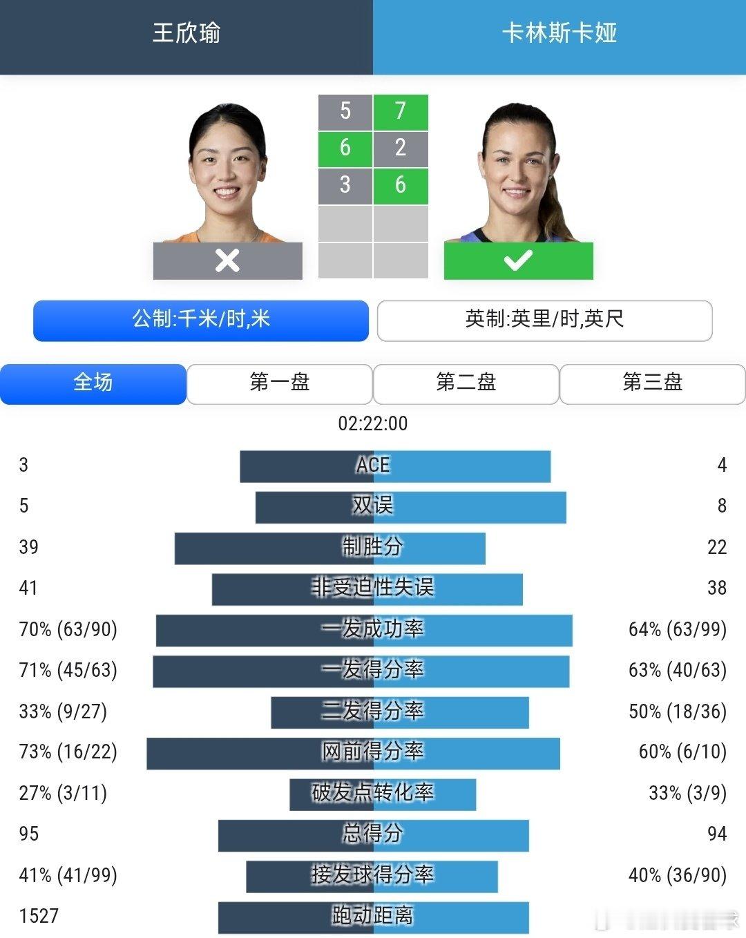 #美网2026# 女单第2轮

王欣瑜🇨🇳5-7/6-2/3-6不敌21号种子卡林斯卡娅🇷🇺，止步次轮。接下来双打比赛加油！双打搭档內岛萌夏🇯🇵 。 

#王欣瑜无缘美网第三轮##美网[超话]# ​