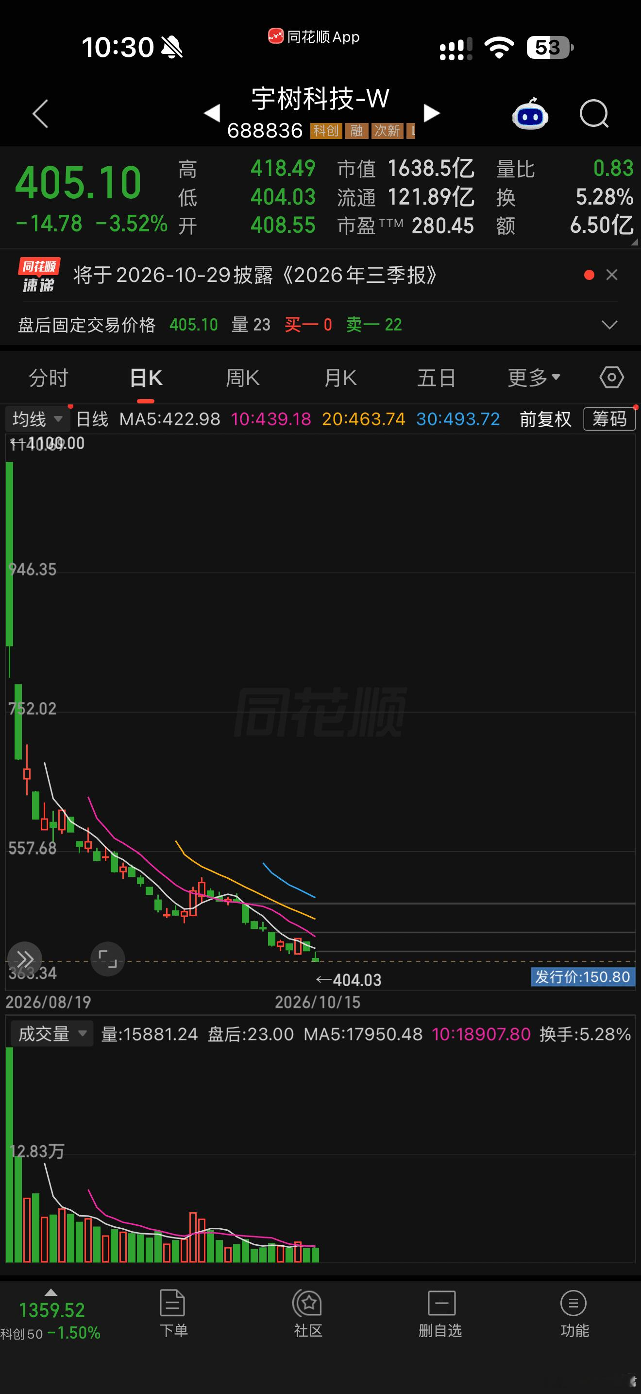 我朋友托我问一下，开盘1100买入宇树科技还有救吗？
阴跌下来毫无反弹，腰斩之后还能再腰斩。
按照这个跌法，估计年底不到就能看到发行价的宇树科技了。
一代人有一代人的中石油？