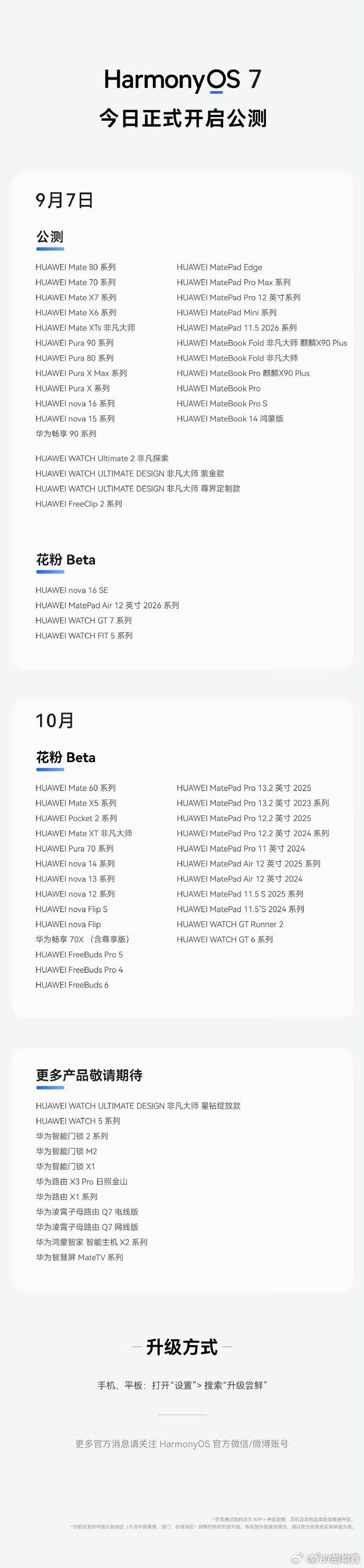 9月7日，华为正式推出了新一代鸿蒙操作系统HarmonyOS 7。#鸿蒙7适配机型公布# ，首批开放升级的机型包括华为多款主流机型。据悉，此次鸿蒙7在智能、空间交互、性能、安全与便捷多个维度进行了体验的全面跃升。鸿蒙应用体验也已逐步进入成熟好用阶段，"越用越好用、越用越爱用"成为用户对鸿蒙最真实的反 ​