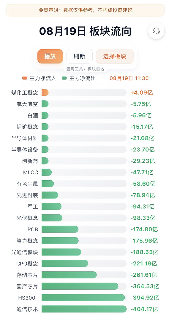 8.19早盘资金流向
