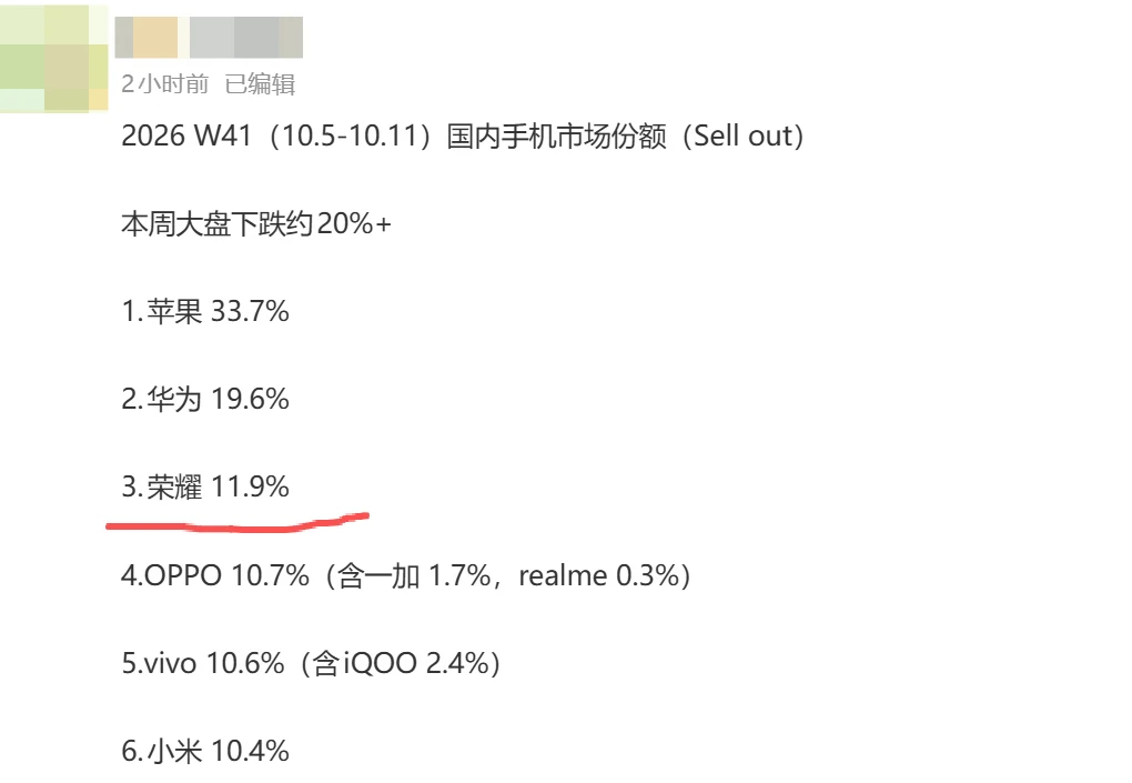 时隔两年，荣耀再次登顶安卓销量第一