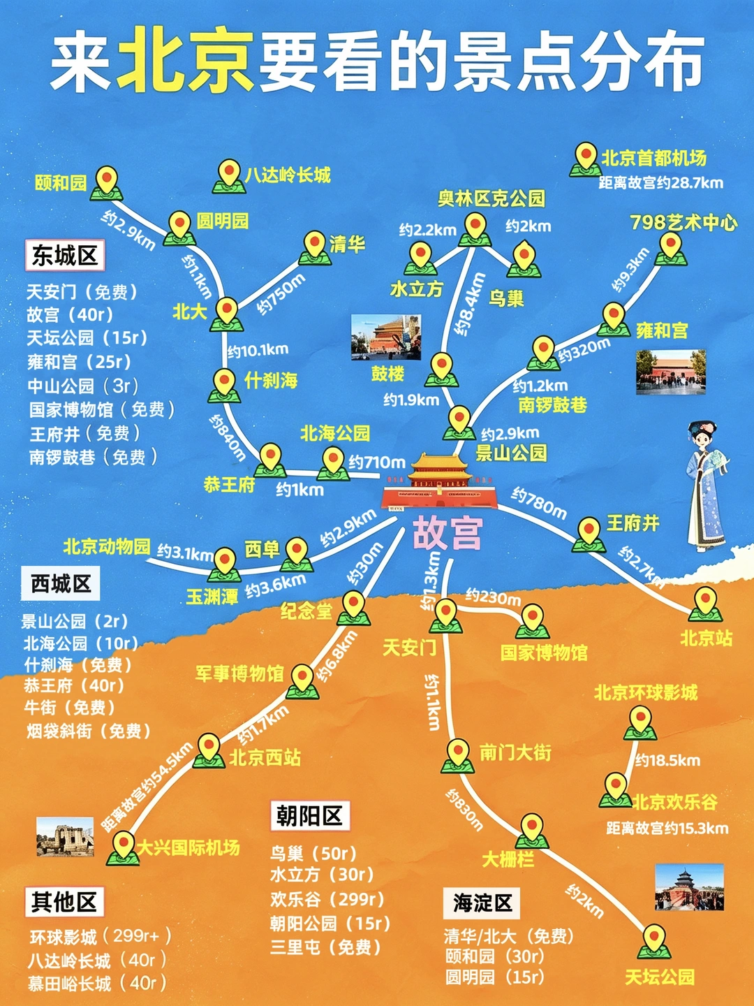 一图看懂北京的景点分布