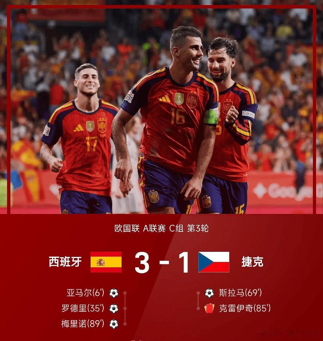 🔥欧国联A组焦点战！西班牙3‑1力克捷克！
亚马尔早早破门打开局面，罗德里建功扩大优势，梅里诺89分钟锁定胜局✅
捷克斯拉马扳回一球，克雷伊奇染红离场。
斗牛士军团掌控全场，进攻多点开花，实力尽显⚽

#欧国联 #西班牙3比1捷克 #西班牙国家队 #斗牛士军团 ​