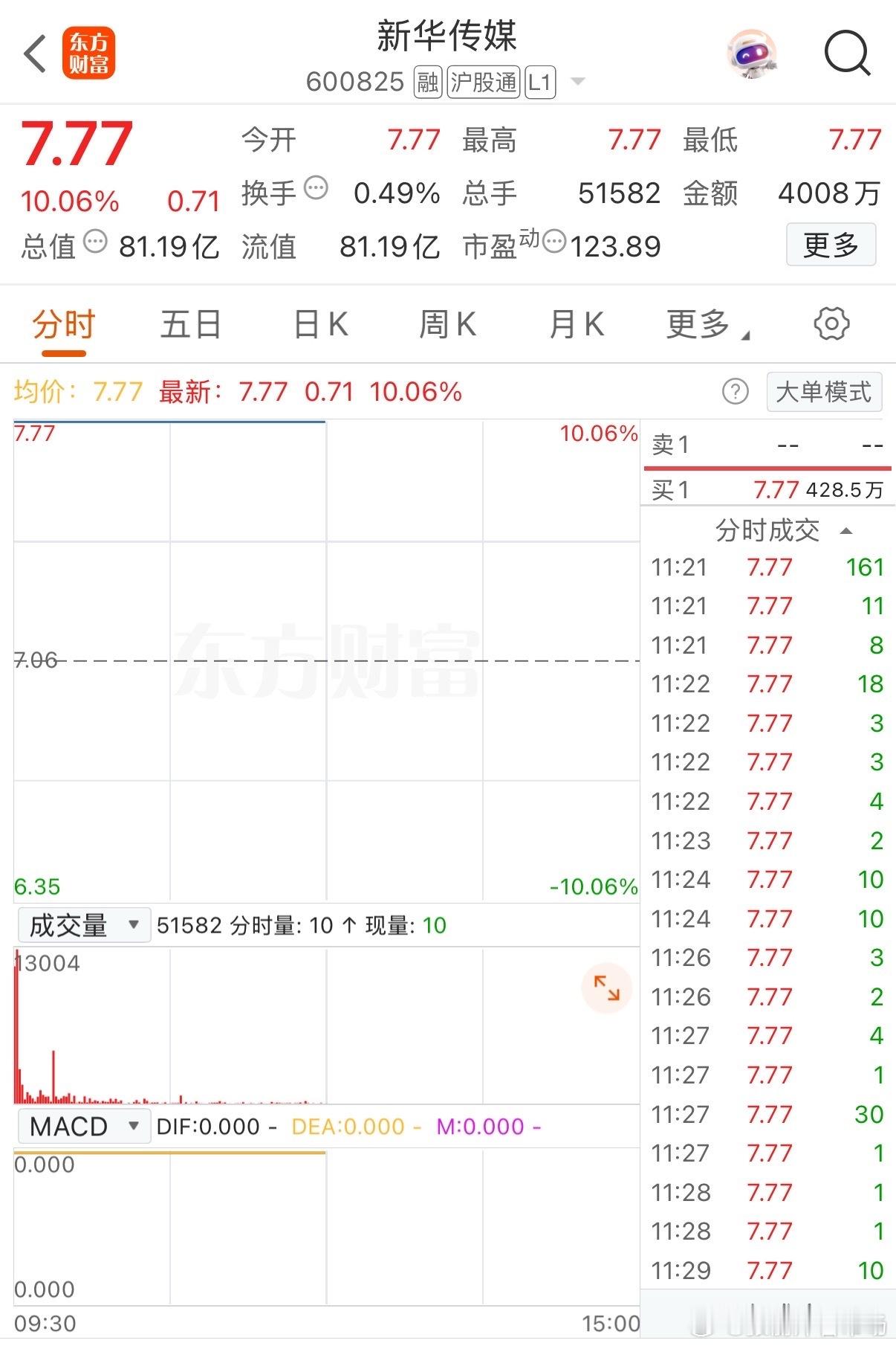 像极了2024年9月底那种“车门焊死，谁也甭想下车”的既视感，又回来了。今天开盘，两个“新华”直接一字板封死。新华传媒，7.77元，涨10.06%。封单——1233万手！换手率只有0.11%。什么概念？卖盘几乎为零，筹码锁得死死的，散户排队排到银河系也买不到。新华文轩，20.35元，涨10.00%，封单1.2万手，换手0.62%。同样是一字板，逻辑是收购民族出版社+解决同业竞争+教科书。一个是收购财联社，一个是收购出版社，全都是并购重组。今天大盘还在犹豫，资金已经用真金白银做出了选择。这种买不进、只能看的行情，手握这两个票的兄弟，今天是什么心情？评论区聊聊。投资有风险，入市需谨慎。