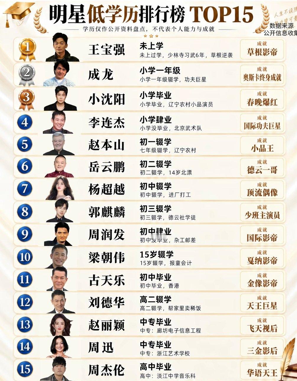 明星低学历排行榜：有一位意想不到！ ​