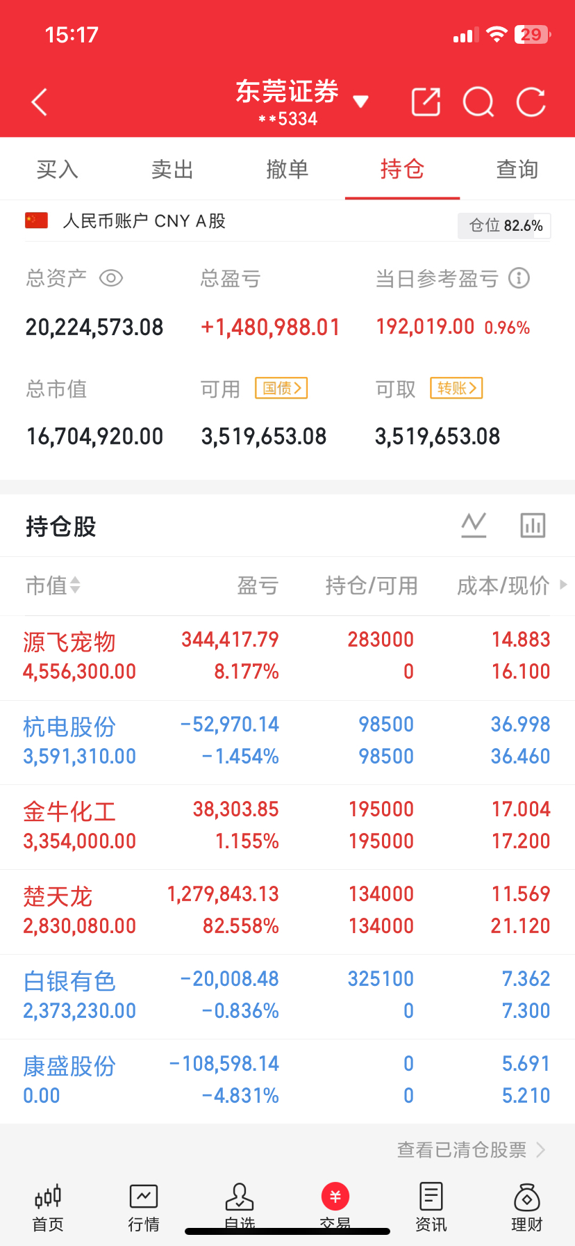 9月4日A股收评！
家人们，下午好，9月4日收盘！今天走出典型高开冲高、午后全线回落的剧本，三大指数全部收绿，沪指跌0.30%，深成指跌0.79%，创业板指跌0.78%，科创50跌幅超2%。两市成交放大至2.03万亿，放量却收跌，场内分歧明显，超2900家个股下跌，指数回落之下，不少短线资金回吐日内利润￼￼￼。
 ​