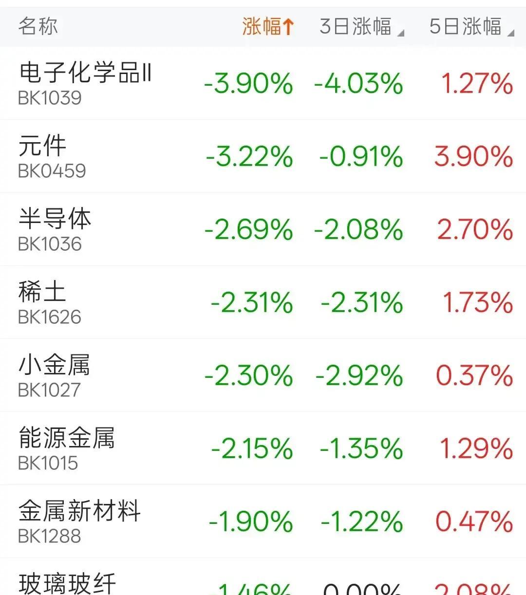 9月1日这份资金流向表一出来，电子、半导体、元件这些板块就有点难看了
长鑫科技净流出26.38亿，东山精密25.91亿，兆易创新20.12亿，生益科技也跟着被砸，几只票的暗盘流出还挺重，看着就让人心里发紧
更扎眼的是，跌得最凶的也还是电子化学品、元件、半导体这几块，稀土和小金属也没躲过去
市场最怕的