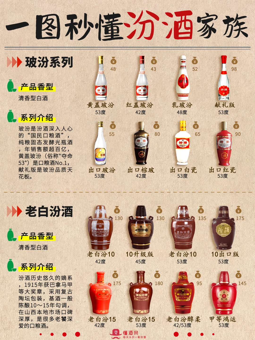 一图秒懂👀汾酒家族🍶超全科普✅️收藏