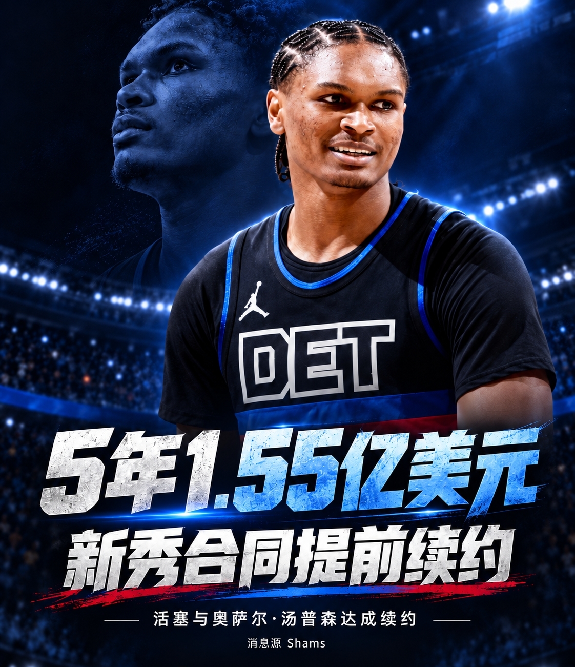 NBA 9月19日重点新闻汇总
头条动态
1. 汤普森兄弟巨额续约达成，总薪资创双胞胎纪录
Shams确认：活塞与奥萨尔·汤普森达成5年1.55亿美元提前续约。加上阿门·汤普森在火箭5年2.08亿合同，兄弟两人总薪资达到4.39亿，成为历史总薪资最高的双胞胎球员。媒体点评，两份合同的差价基本符合两人