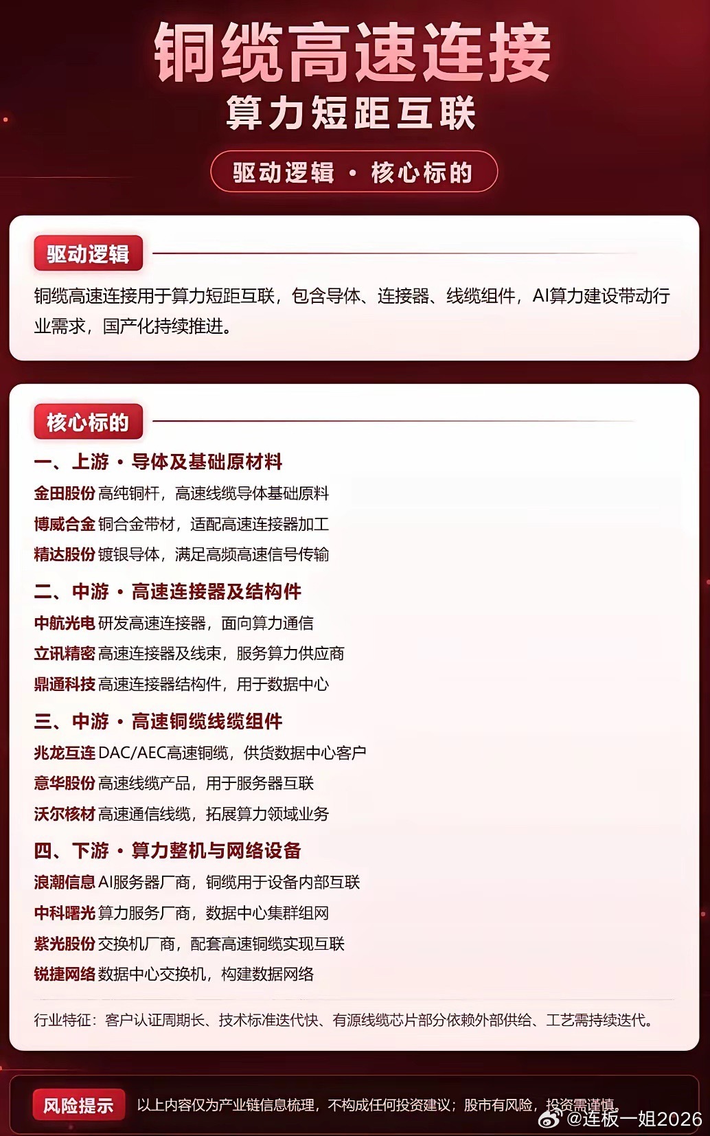 近期算力圈又冒出个全新的硬核逻辑：铜缆高速连接，算力扭矩互联。
此前大伙的注意力全都扑在了光模块上，其实AI服务器内部短距互联的铜缆需求早就在悄悄爆发，单台GB200服务器的高速铜缆用量直接翻了三倍，不少绑定头部供应链的厂商2025年的产能都已经排得满满当当。
梳理了下相关的核心标的，神宇股 ​