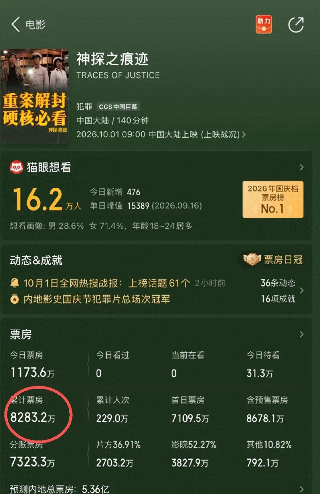 陈思诚直接把悬疑片大门踹烂了！首日票房狂揽8000万，国庆档断层领跑 ​