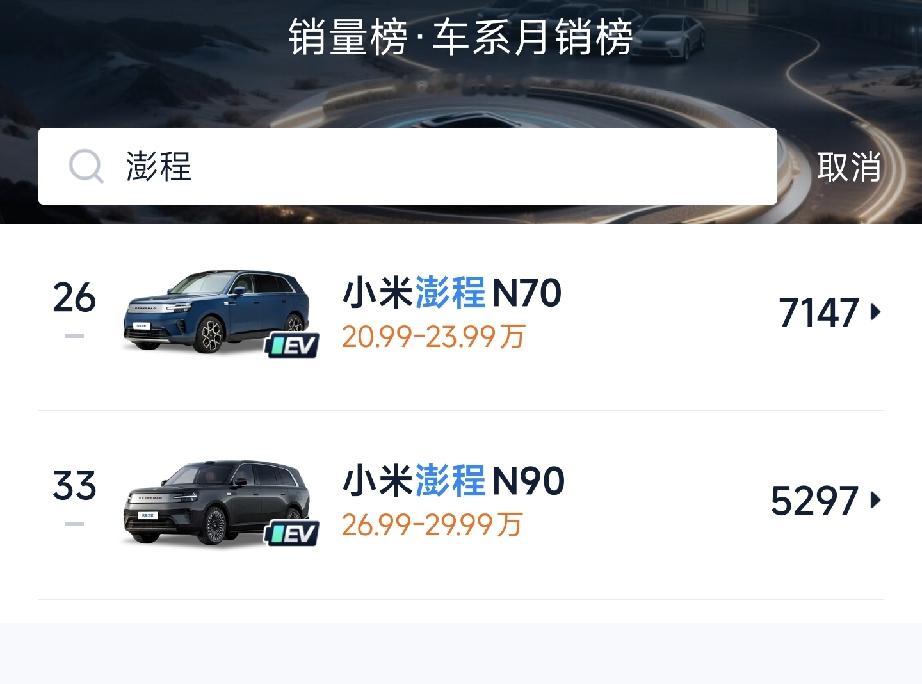 9月销量：
小米澎程系列：13444台
享界G9系列：234台
最近阻击澎程的目标似乎转移了……
热度到哪里了？
确实很难猜，盲猜是到了摄影圈[尬笑][尬笑][尬笑]
小米澎程 享界g9 享界S9T汽车