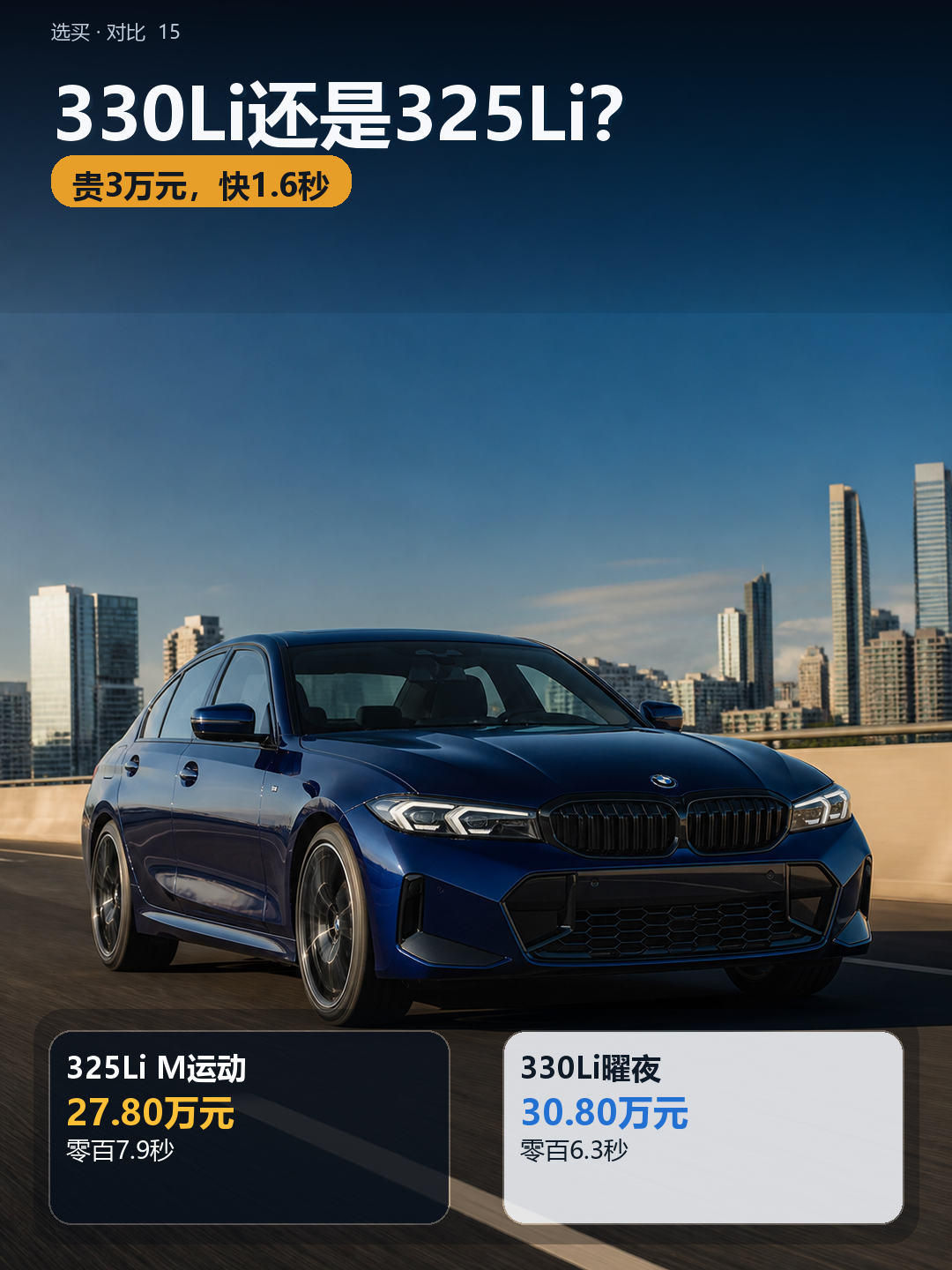 宝马330Li比325Li贵3万元，买动力还是省预算？
325Li M运动套装指导价27.80万元，官方零百7.9秒；330Li M运动曜夜套装30.80万元，零百6.3秒。
天天城市拥堵，325Li已经能完成大多数需求；经常高速、喜欢加速和后段动力，330Li更容易让人满意。
买3系，你更怕动力不