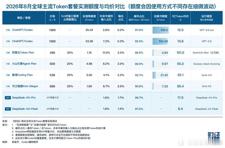 为什么OpenAI、Anthropic的订阅套餐，最终Token均价比中国企业还便宜？

答案是，这两家公司仍在大规模融资，短期无需盈利，补贴成本由投资人承担。它们希望低价订阅吸引重度开发者。重度开发者容易影响企业采购决策，也是潜在的创业者，他们未来可能会带来更大规模的Token消耗。

OpenAI、Anthropic还 ​
