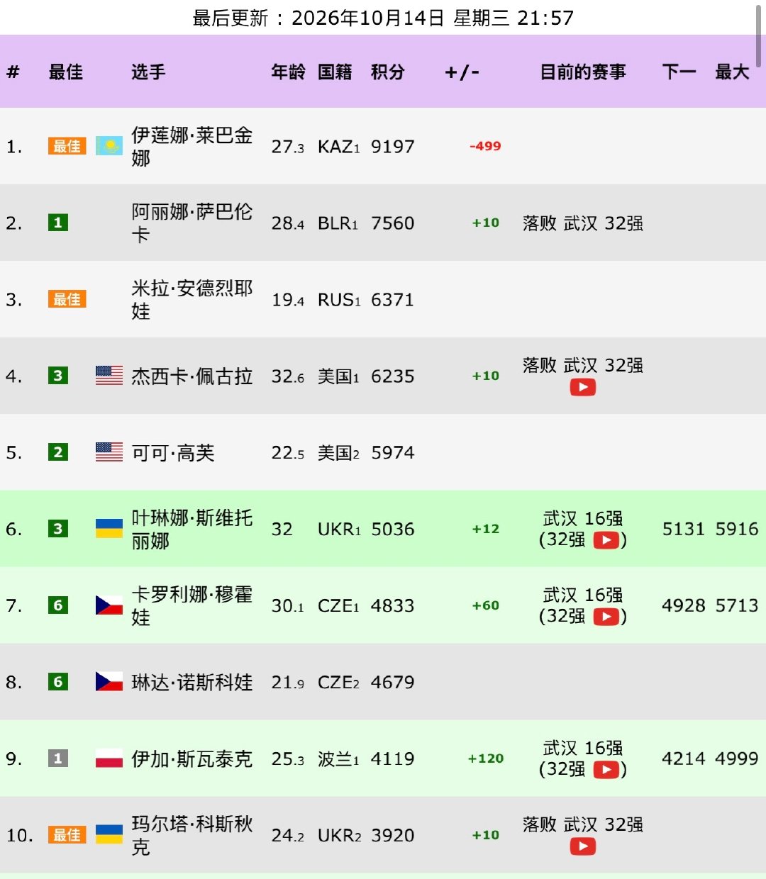 #萨巴伦卡武网首秀出局# 今年萨巴伦卡中国赛季真的是……一言难尽[允悲]，中网1胜1负，武网1负，两站大赛均没有拿到分数，目前即时积分7560分，如果总决赛再打不好，就很难在年终超过莱巴金娜夺回世界第一了……#萨巴伦卡武网爆冷出局##武网前二种子皆首战出局# ​