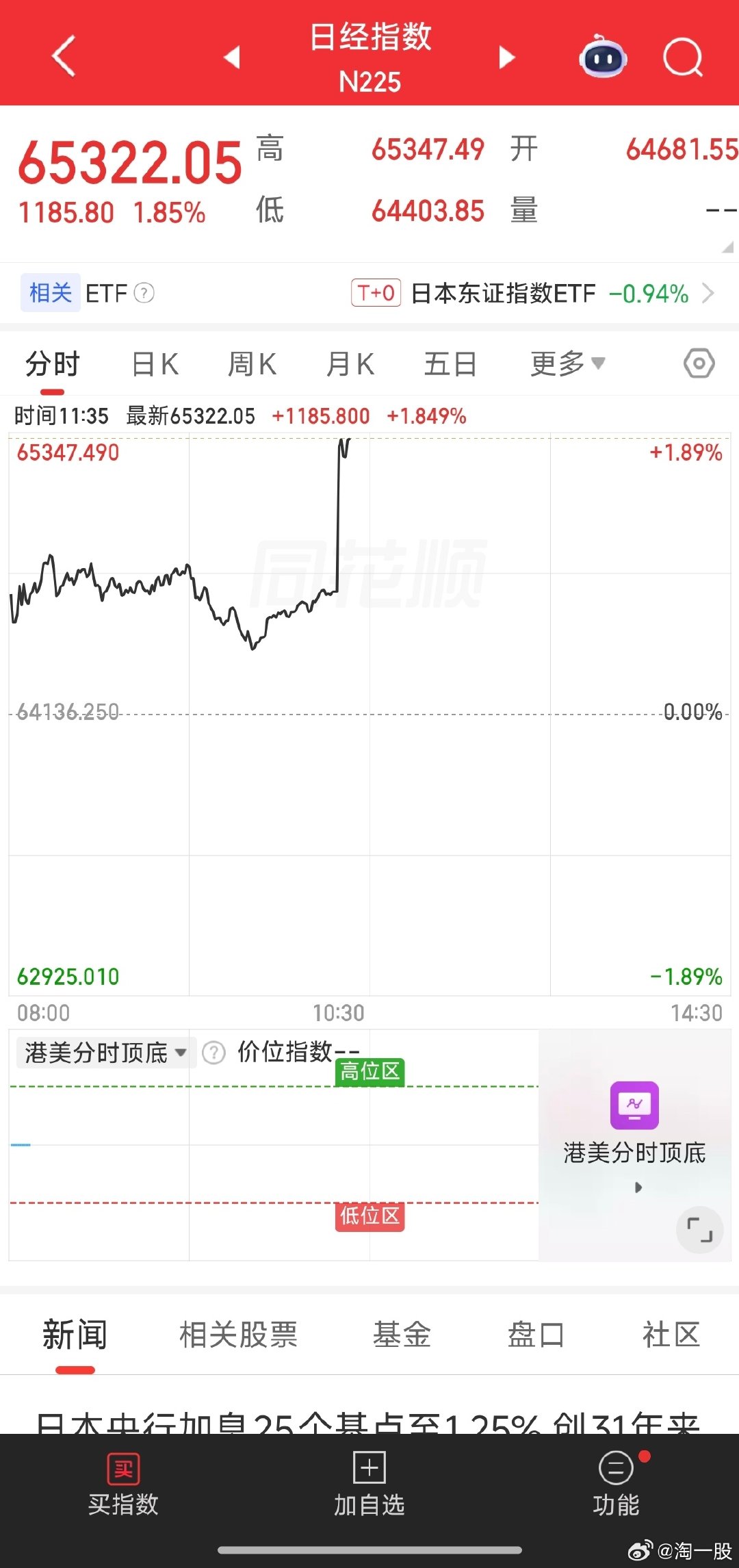 最近多次这样直线拉升 ​