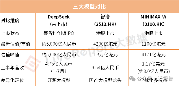 【DeepSeek冲刺科创板：千亿融资之后，有望再造万亿估值神话？】据传DeepSeek已正式聘请中信证券筹备科创板IPO，计划最快2026年底提交上市申请，目标2027年正式挂牌。 与此同时，已在港上市的智谱（2513.HK）和MINIMAX（0100.HK）则经历了从暴涨到回落的市值过山车。三家中国AI大模型头部玩家，正以不 ​