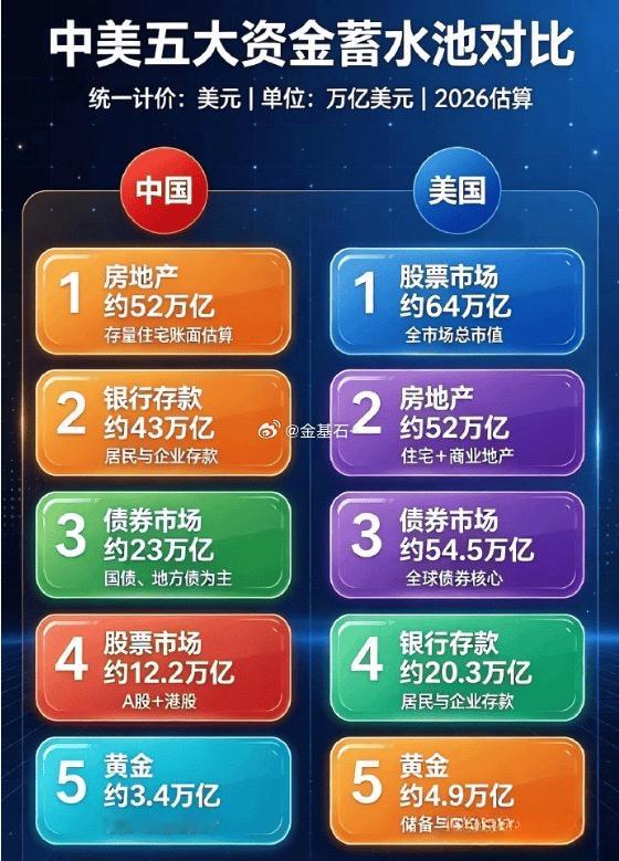 大家看下面这张图，中国和美国老百姓的家庭资产比例！中美房地产市值差不多，都是52万亿美元。银行存款我们43万亿美元，美国20万亿美元，我们是他的2倍；不过债券美国54.5万亿美元，我们23万亿美元，老美是我们2倍多。差距最大的是股市，我们约12.2万亿美元，美股约64万亿美元，老美是我们的5倍。要知道我们人口是美国的4倍，相当于我们人均股市资产是美国的1/20！根据最新的统计，到2026年一季度，中国居民财富中，房产占比回落至52%，金融资产提升至20%（其中居民直接持股比例为6%），高盛预测，到2035年中国居民的股票占比升到11%，也就是未来10年还有翻倍的空间。所以，A股前途还是光明的，但想让老百姓存款搬家，真正把股市当做一个财富的蓄水池。需要做到：哪天居民敢把3年不用的钱放进去，并且不需要每天看账户，长期能赚钱！那么配置大A比例才会真的抬起来。