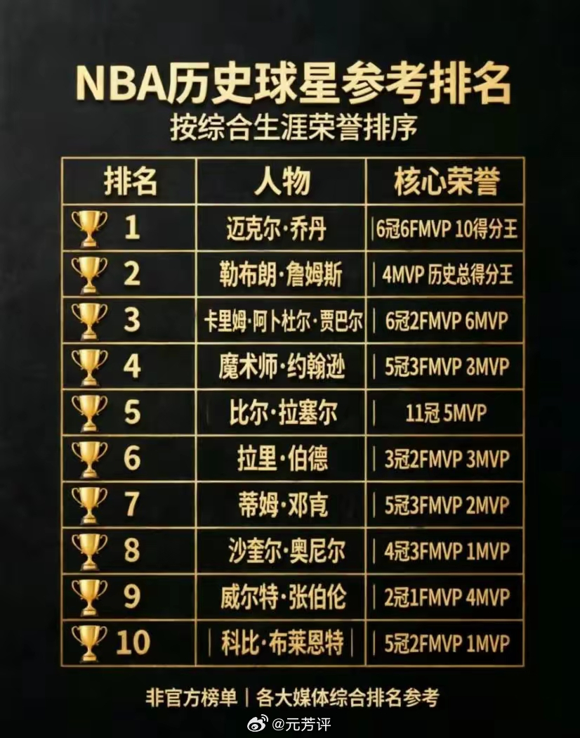 这是我见过最合理的NBA历史前10排名：
1、乔丹：篮球之神
2、詹姆斯：最长的河，可能是最高的山
3、贾巴尔：最伟大中锋，历史胜场王
4、魔术师：最伟大控卫，showtime核心人物
5、拉塞尔：指环王，FMVP杯命名人
6、伯德：绿军队史第一人
7、邓肯：最伟大大前锋，石佛
8、奥尼尔：史上最具统治力球员
9 ​