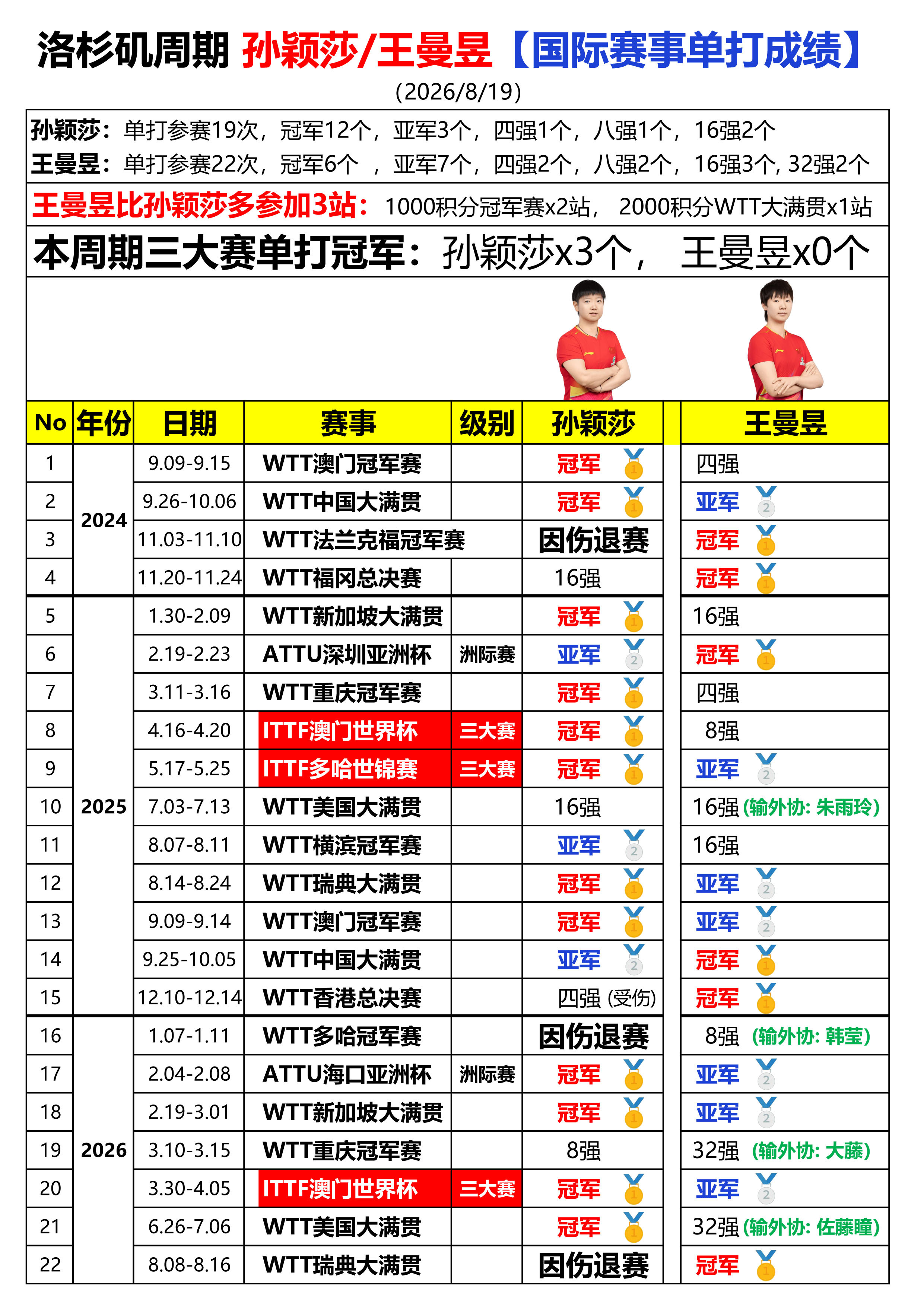洛杉矶周期 孙颖莎/王曼昱【国际赛事单打成绩】（2026/8/19）
孙颖莎：单打参赛19次，冠军12个，亚军3个，四强1个，八强1个，16强2个
王曼昱：单打参赛22次，冠军6个  ，亚军7个，四强2个，八强2个，16强3个, 32强2个

王曼昱比孙颖莎多参加3站：1000积分冠军赛x2站， 2000积分WTT大满贯x1站

本周期三 ​
