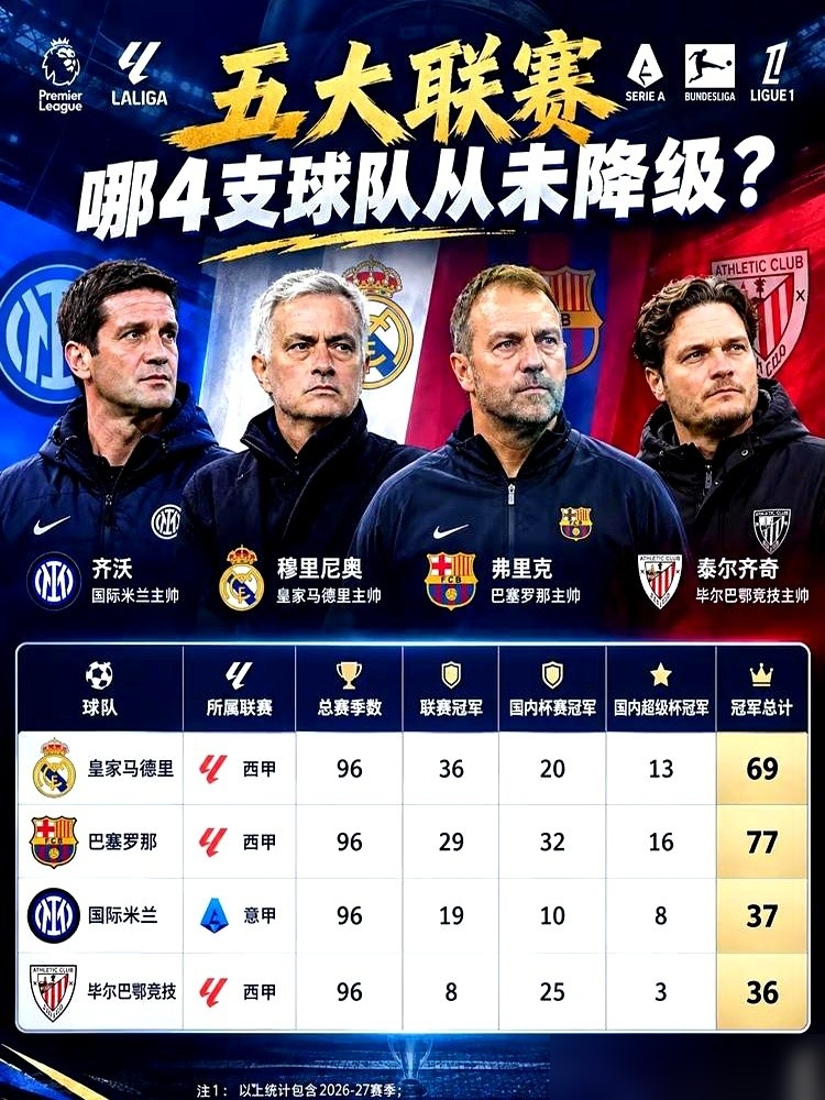 皇马巴萨又吵翻天了，就为一个数字：15比5。
皇马球迷现在张嘴就一句，你几个欧冠？巴萨那边立马甩出国王杯和西超杯，说总数根本不虚。一看数据，皇马105座总奖杯，巴萨103座，确实咬着。但翻到高端局账单，西甲36比29，欧冠15比5，世俱杯更是断崖领先。巴萨顶住了面子，没顶住里子。
说白了，豪门到