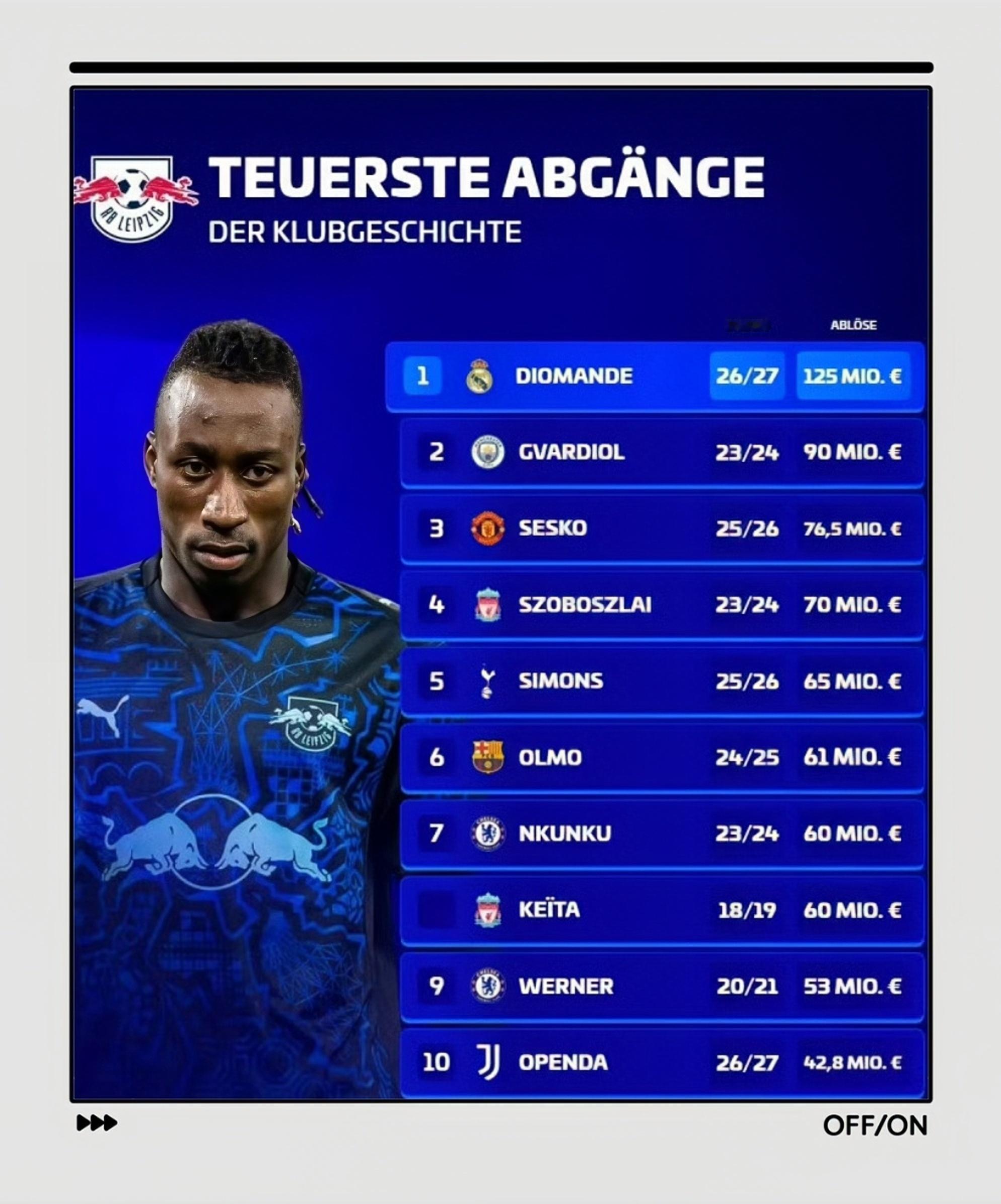 从RB莱比锡出来的高价球星﹉﹉﹉﹉﹉﹉﹉﹉🌟迪奥曼德🇨🇮购入 2...