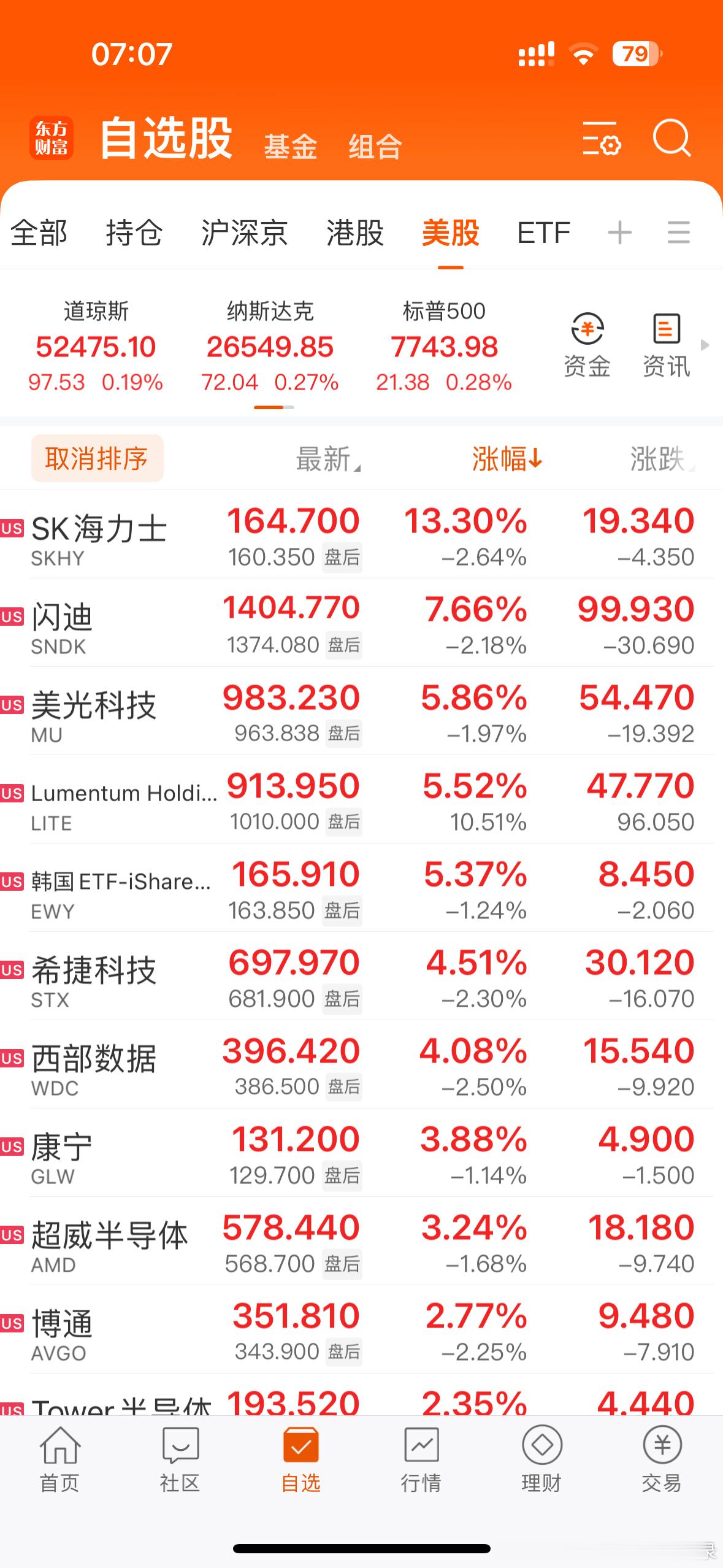 美股存储芯片、光通信板块延续涨势，为连续第三个交易日走强。个股方面，SK海力士涨13.30%，美光科技涨5.86%，闪迪涨7.66%，Lumentum涨5.52%，Ciena涨3.43%。据知情人士透露，迈威尔科技正就收购数据中心光学器件制造商Lumentum进行深入谈判，Lumentum盘后直线拉升涨超10%，迈威尔科技则跌超10%。

AI ​