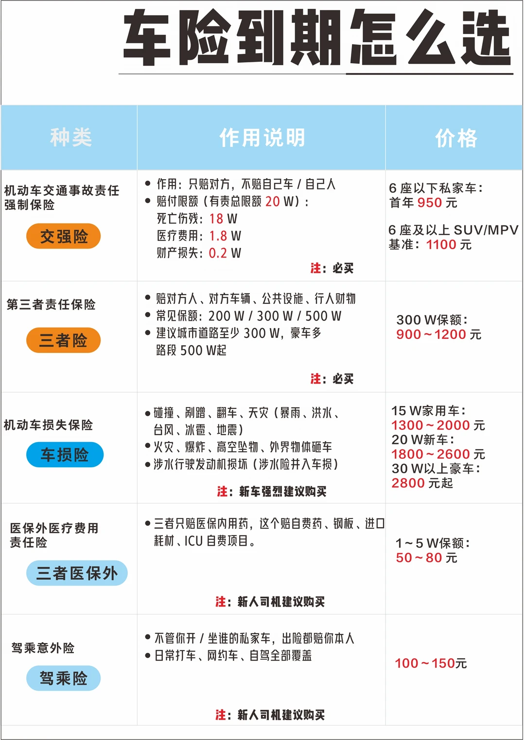 车险快到期了❓老司机教你怎么买省钱‼️