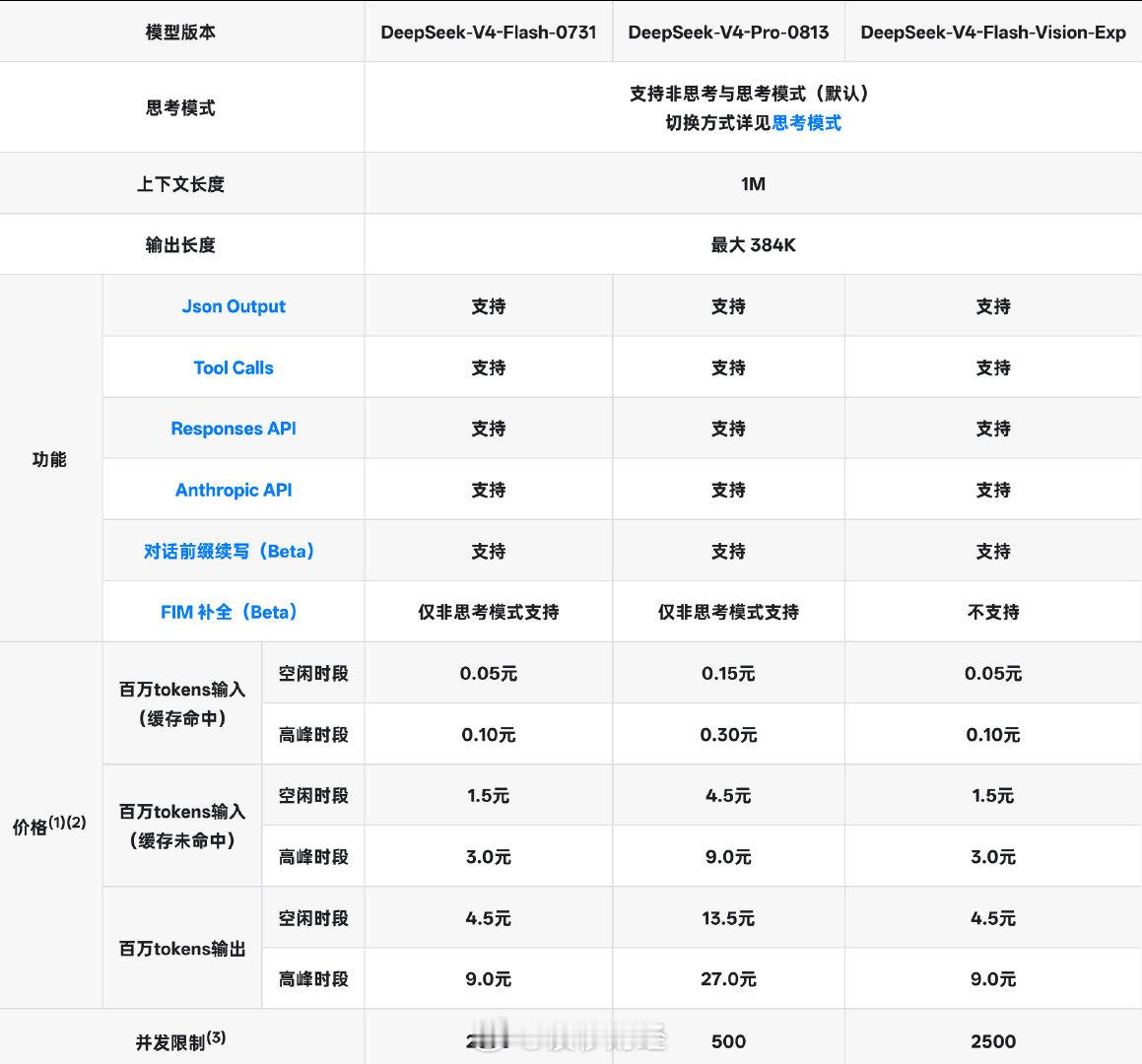 【#DeepSeekV4视觉模型上线#】
今日DeepSeek V4-Flash-Vision-Exp 上线，开启多模态 API 服务，该模型为实验性质模型，纯文本能力与 DeepSeek-V4-Flash 正式版持平，视觉理解能力大幅提升，多模态 Agent 能力已接近 Opus-4.8（IT之家） ​​​