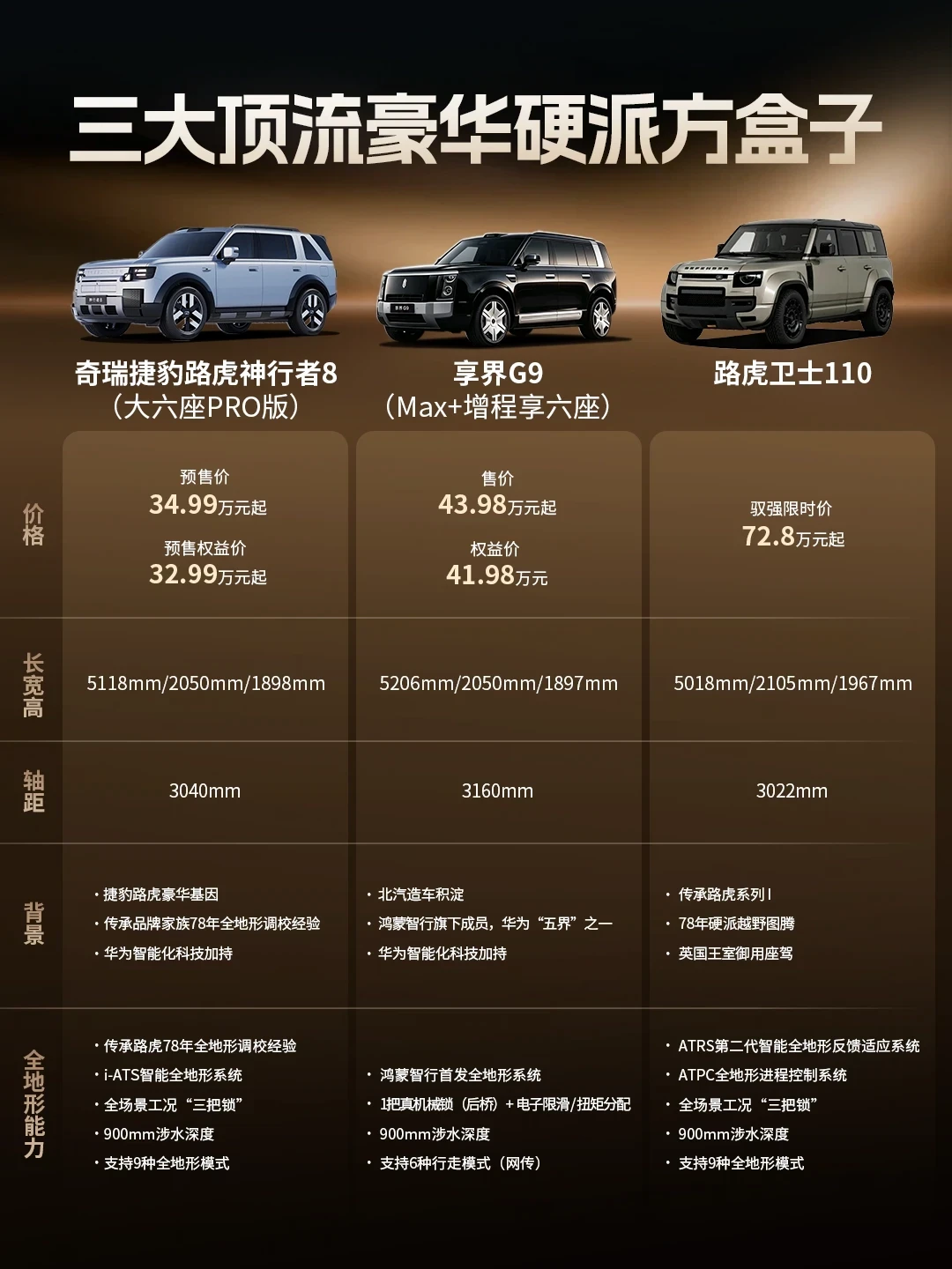 三大顶流人气豪华硬派方盒子