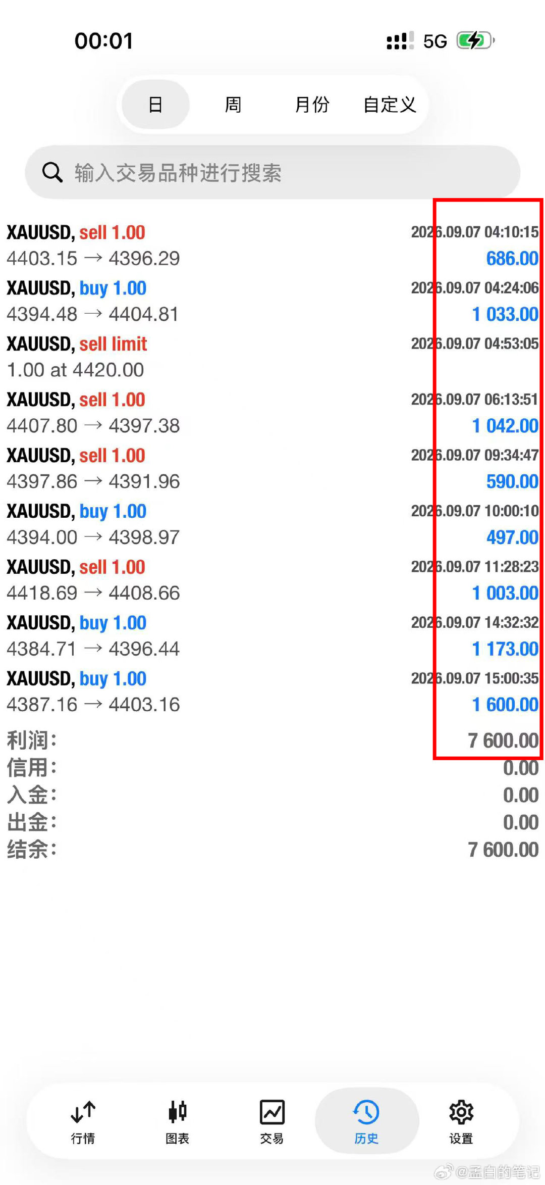昨日9.7号，我们战绩八连胜，总共落袋7600刀。#金价##现货黄金##美股休市 科技股反弹##4000枚比特币被盗# ​